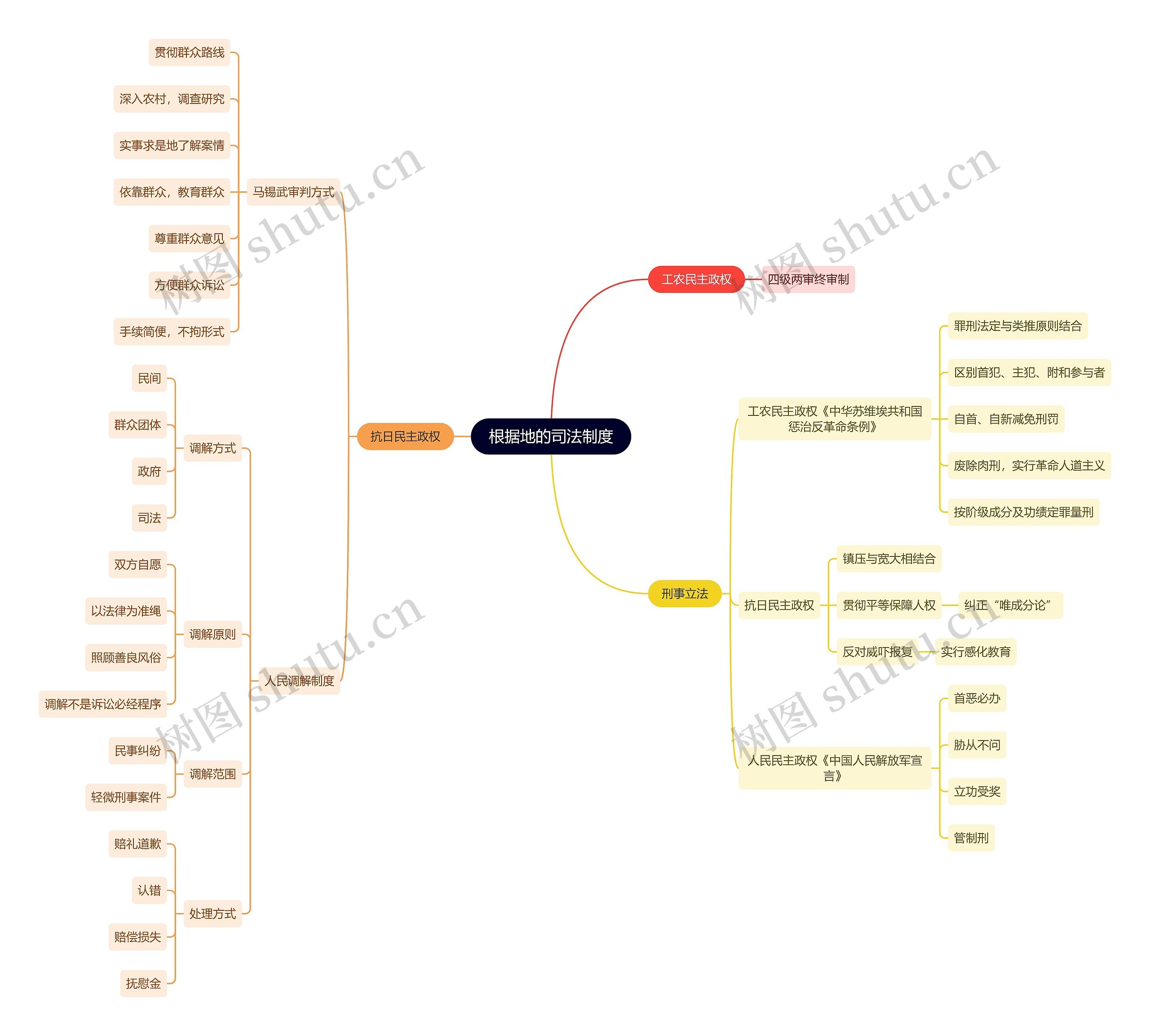 法学知识根据地的司法制度思维导图