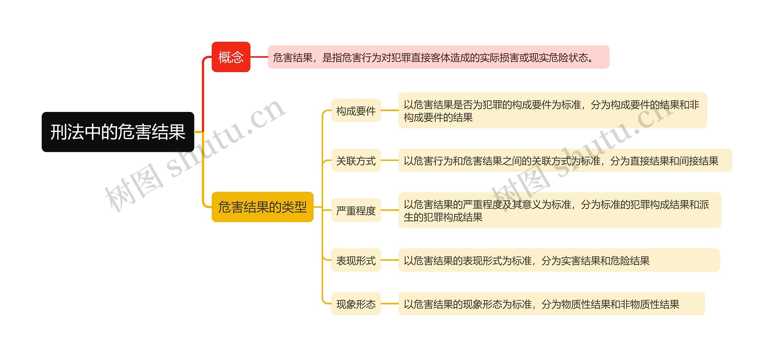 刑法中的危害结果思维导图