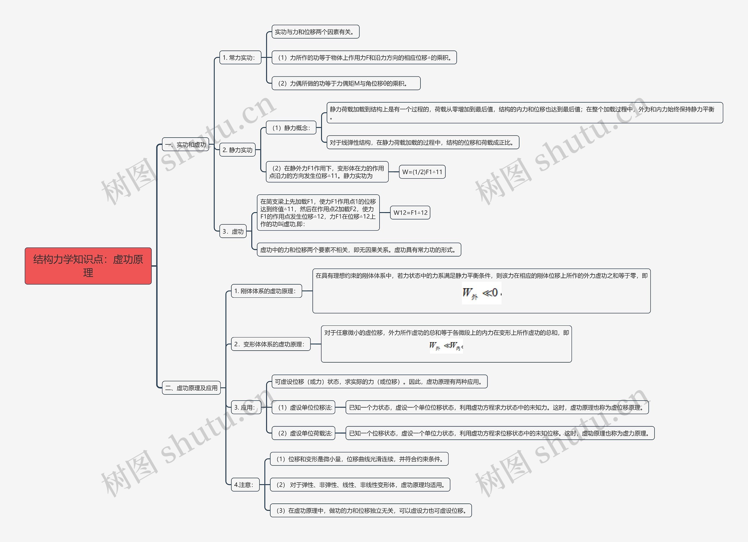 结构力学知识点：虚功原理思维导图