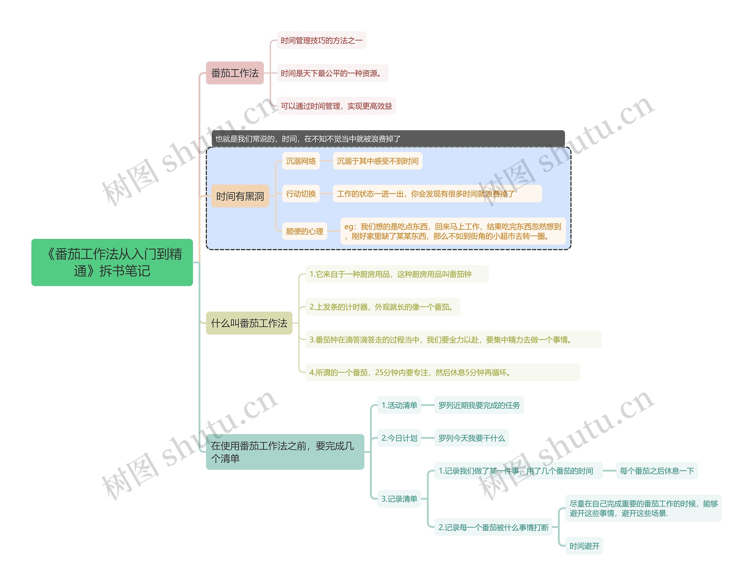 《番茄工作法从入门到精通》拆书笔记思维导图