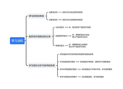 教育知识与能力《学习动机》思维导图