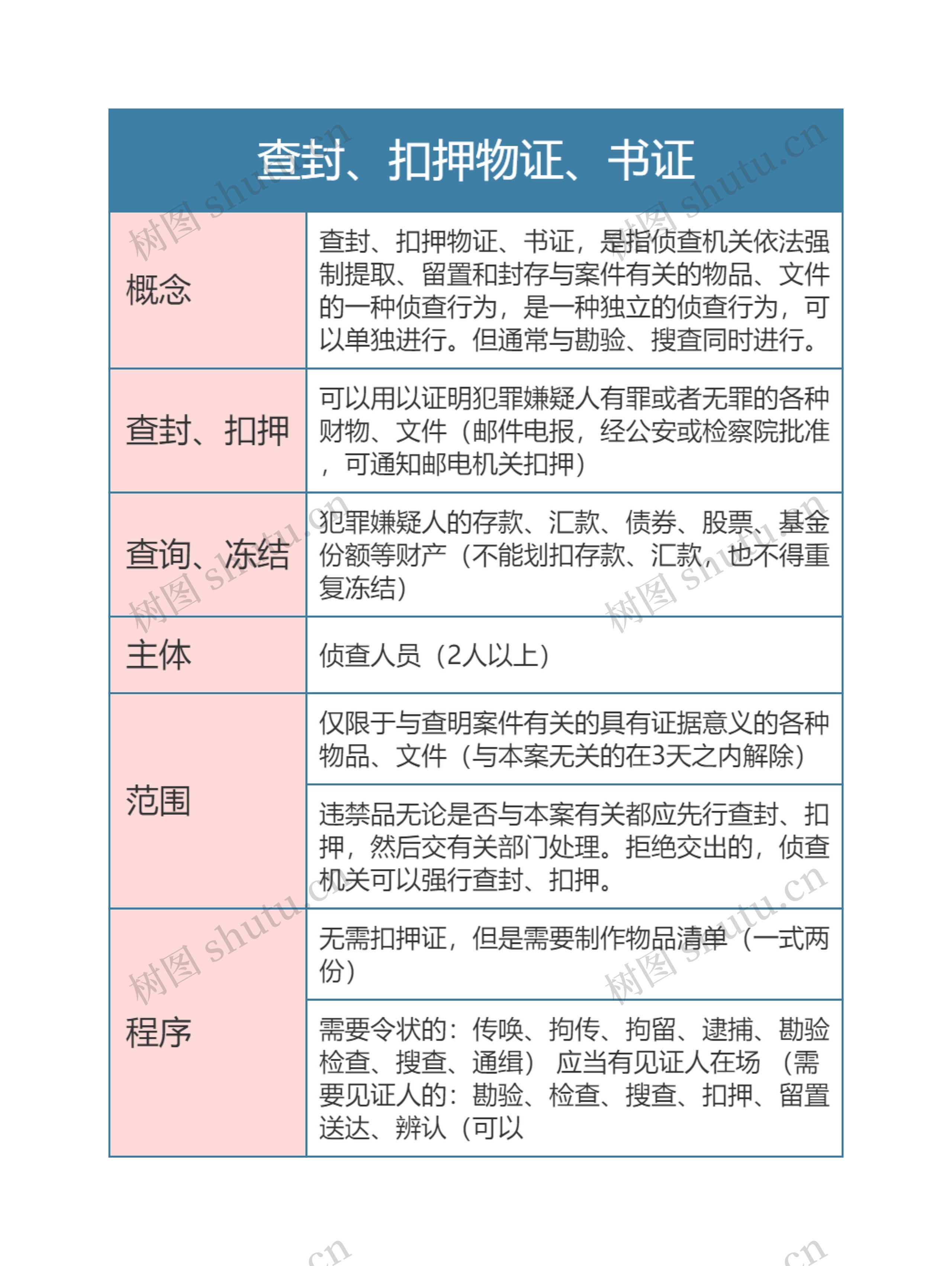 刑事诉讼法查封、扣押物证、书证思维导图