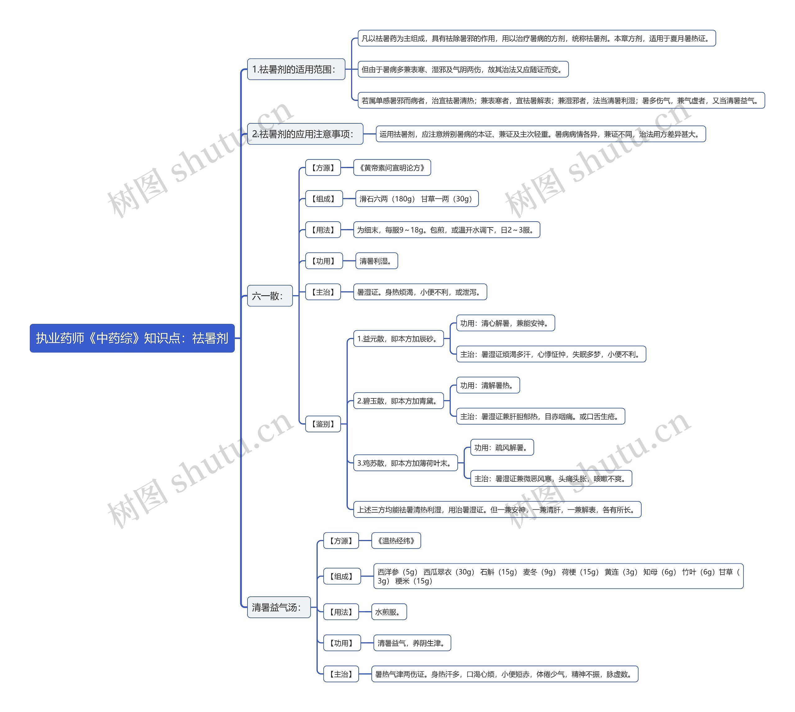 执业药师《中药综》知识点：祛暑剂思维导图