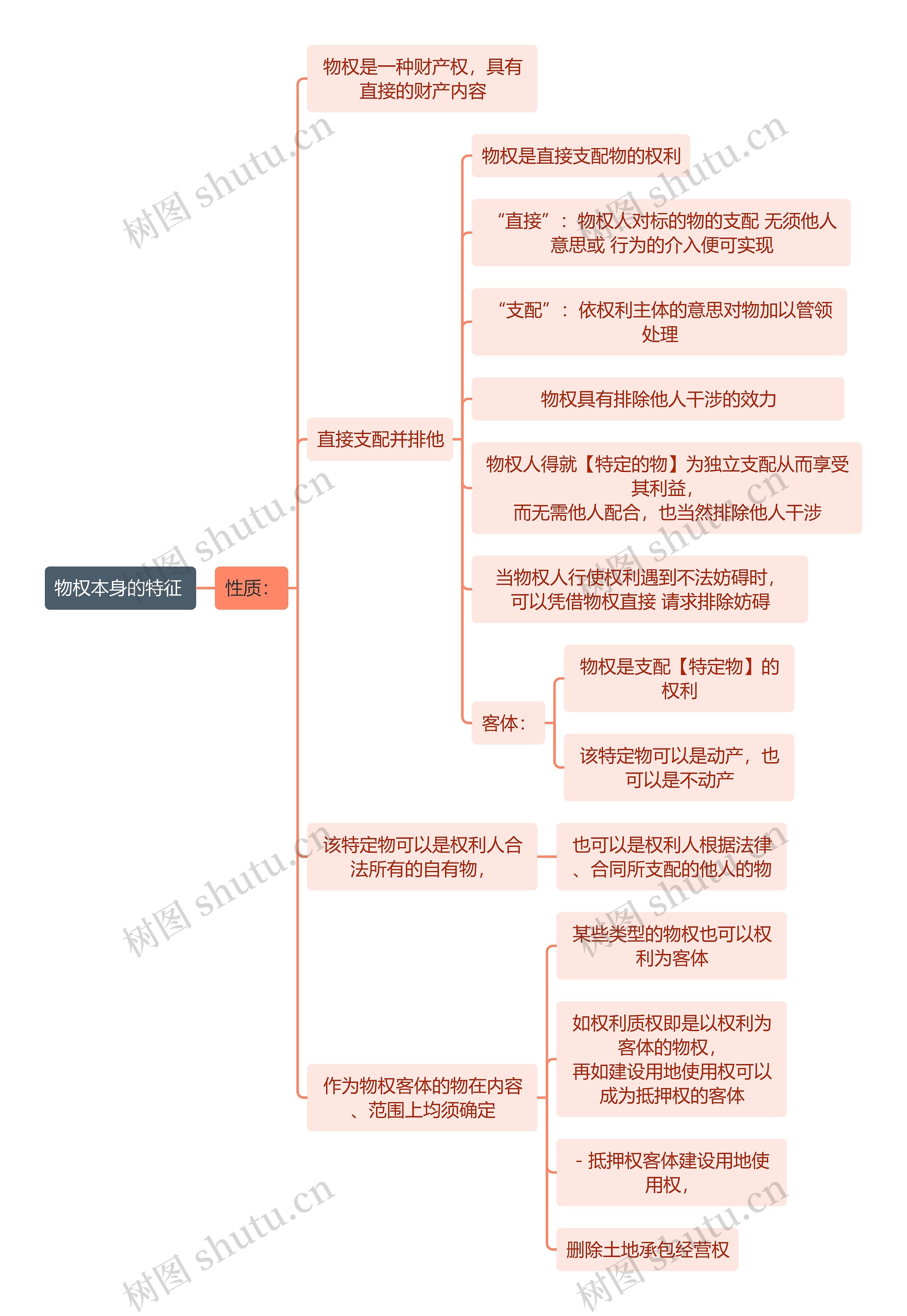 民法知识物权本身的特征 思维导图