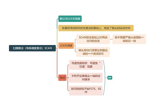 计算机知识扫描算法（电梯调度算法）SCAN思维导图