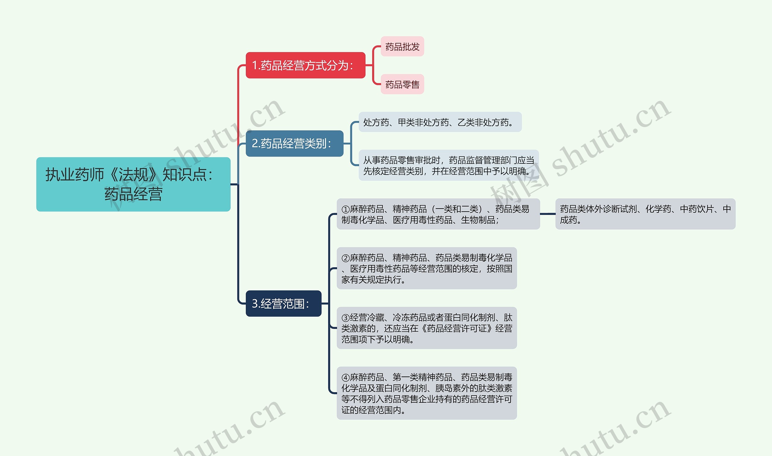 执业药师《法规》知识点：药品经营思维导图