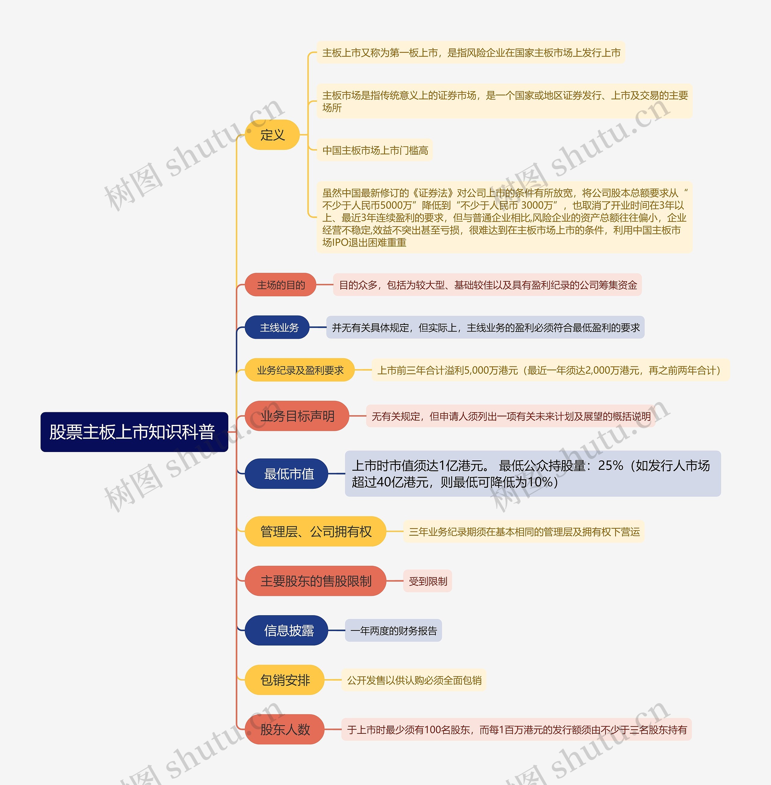 股票主板上市知识科普 思维导图