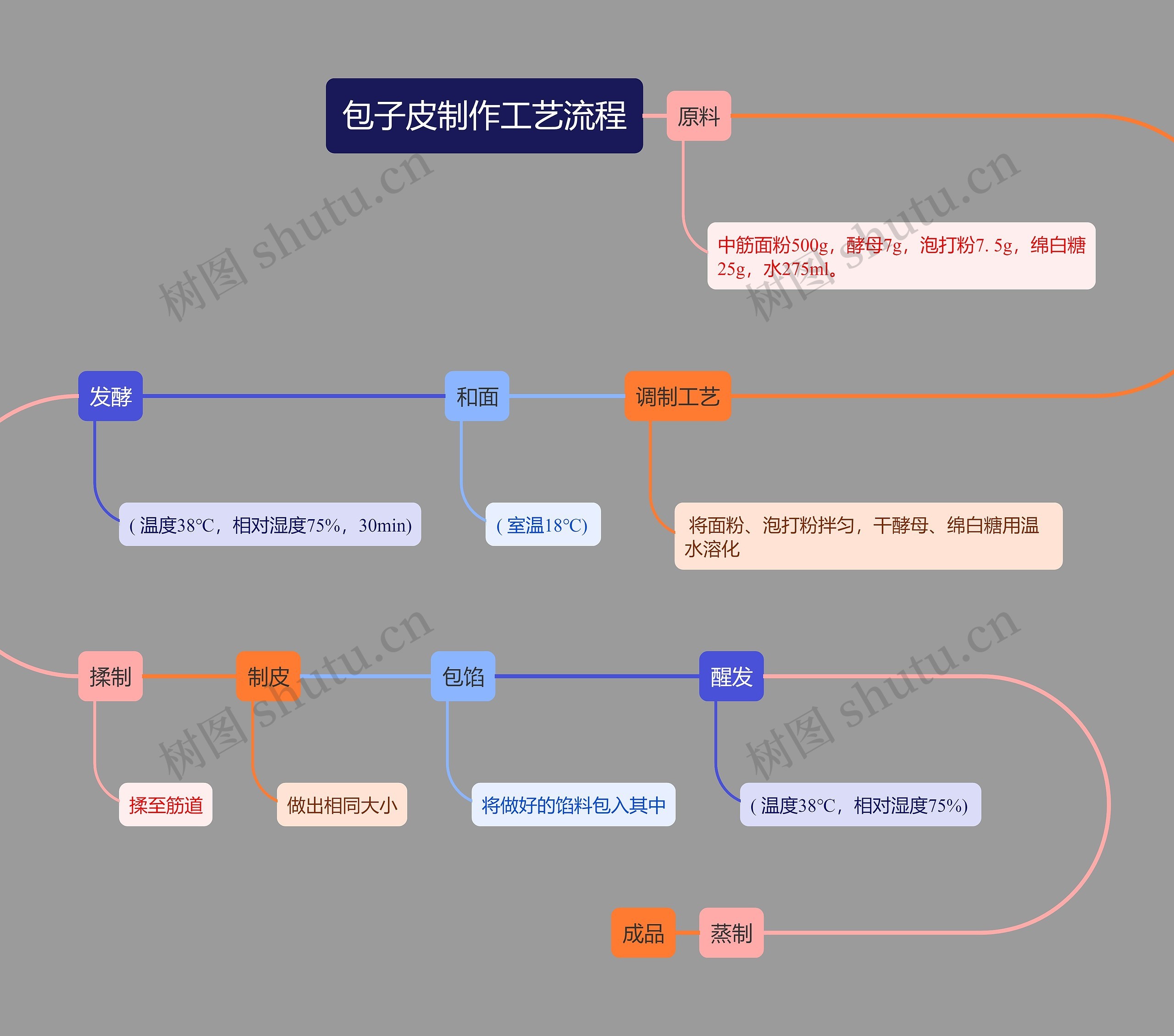 包子皮制作工艺流程思维导图