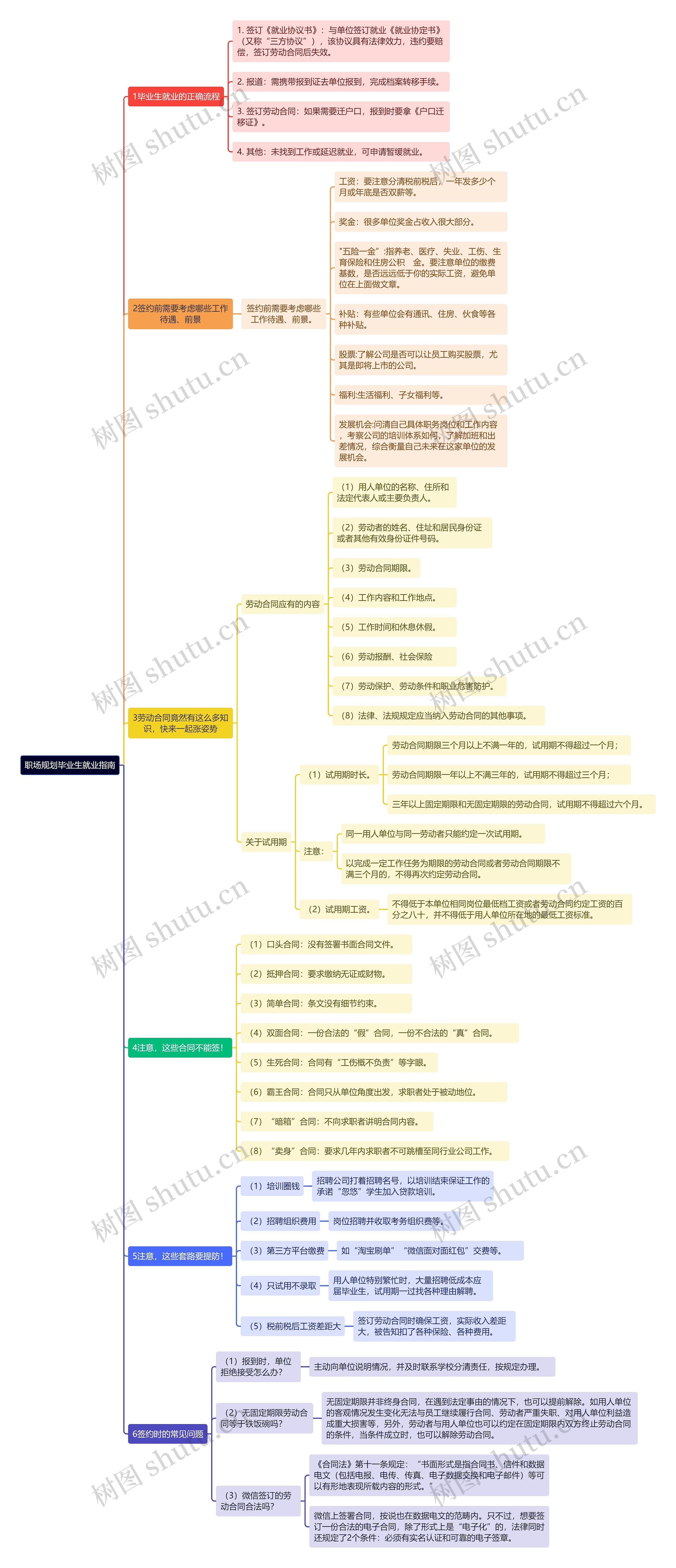 干货职场规划毕业生就业指南思维导图