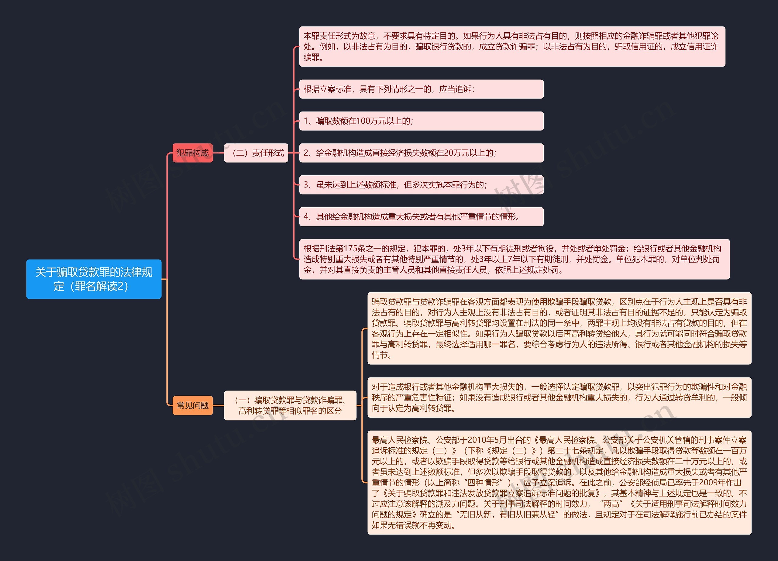 《关于骗取贷款罪的法律规定（罪名解读2）》思维导图