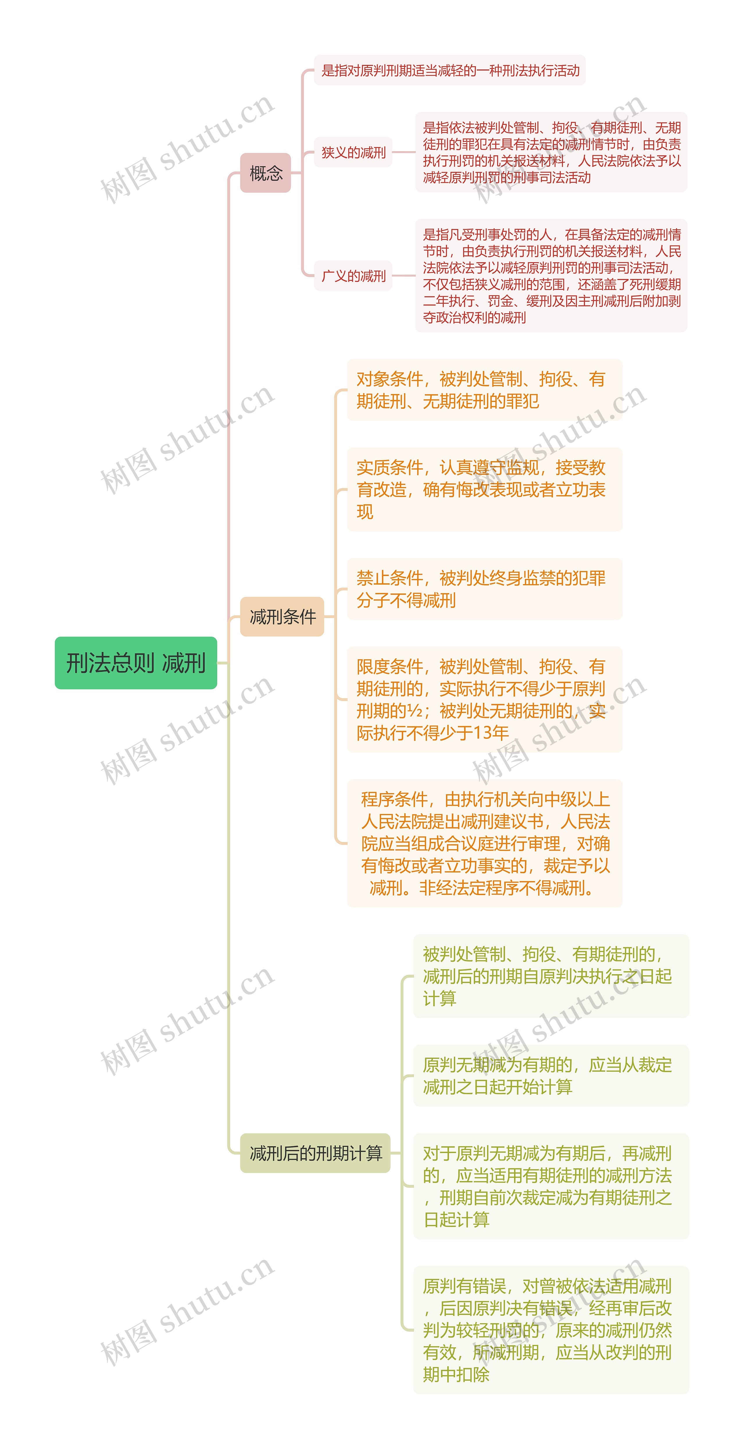 刑法总则 减刑 思维导图