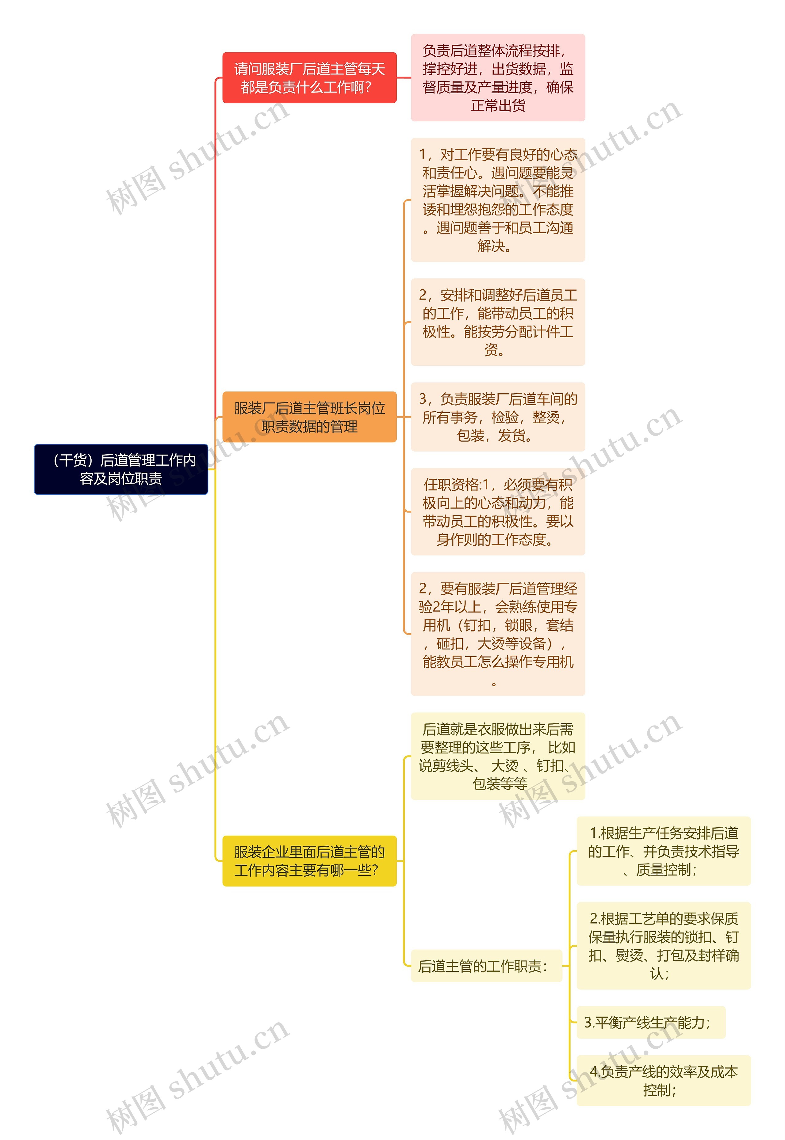 （干货）后道管理工作内容及岗位职责思维导图