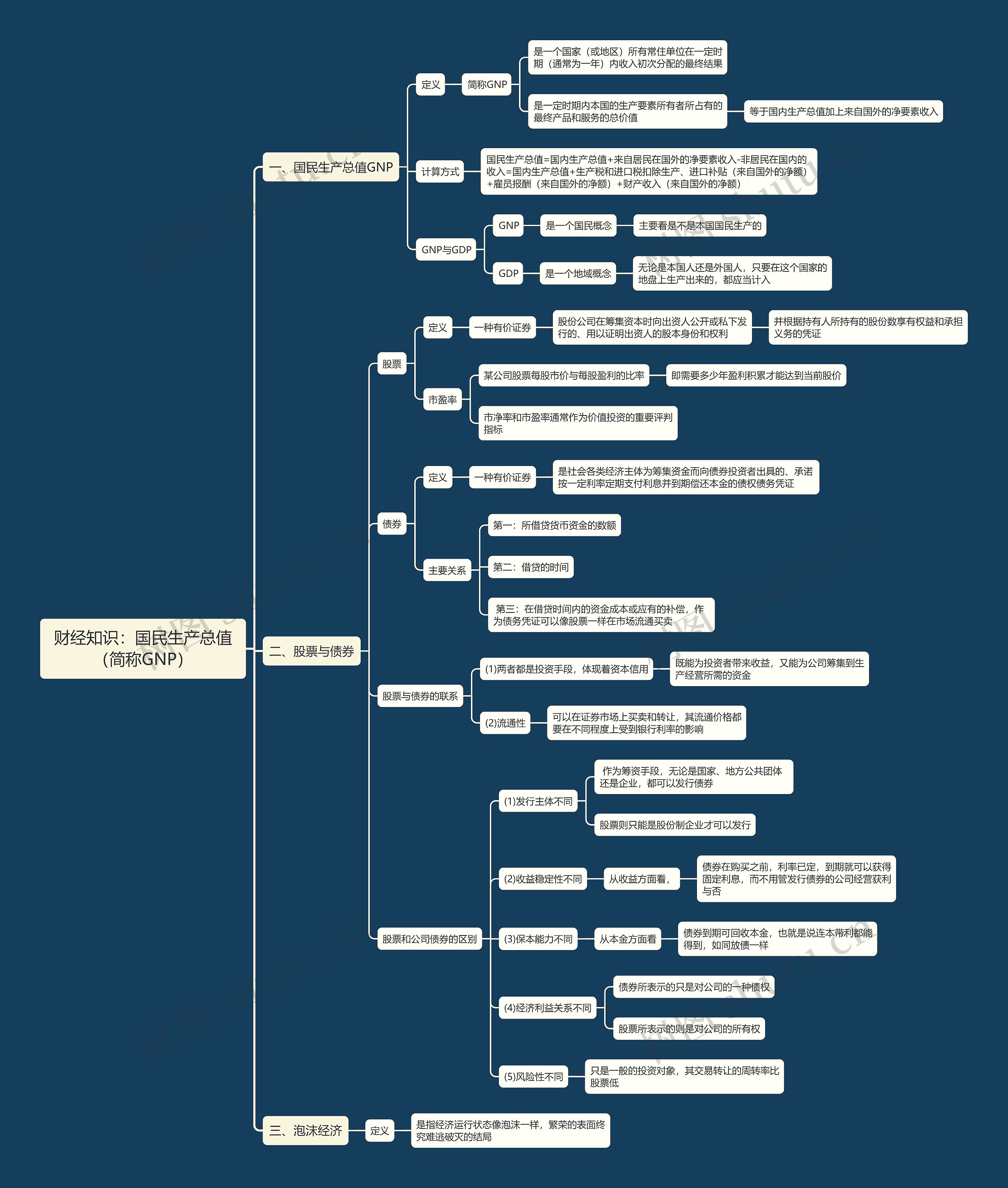 财经知识：国民生产总值（简称GNP）思维导图