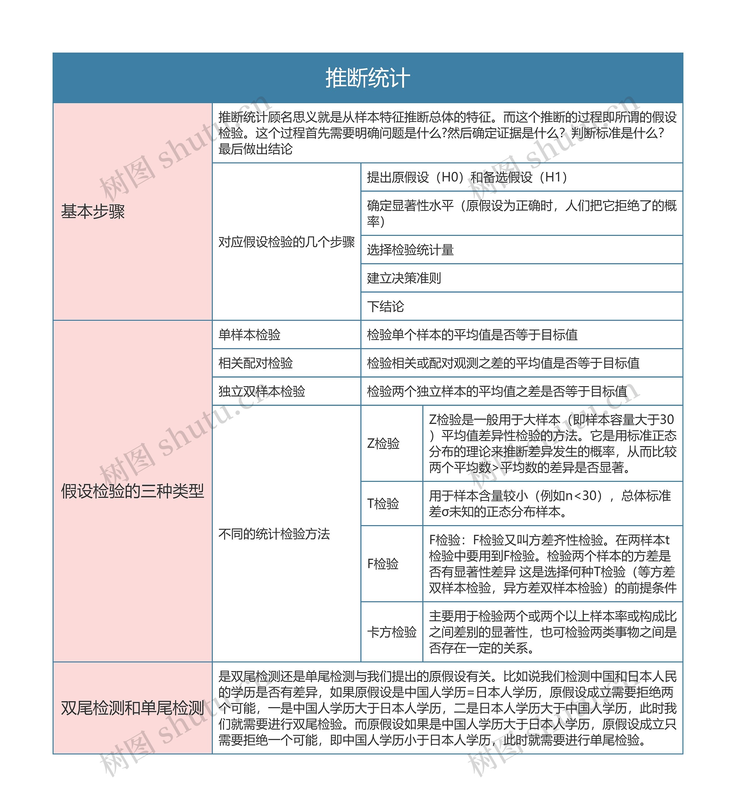 统计学  推断统计思维导图