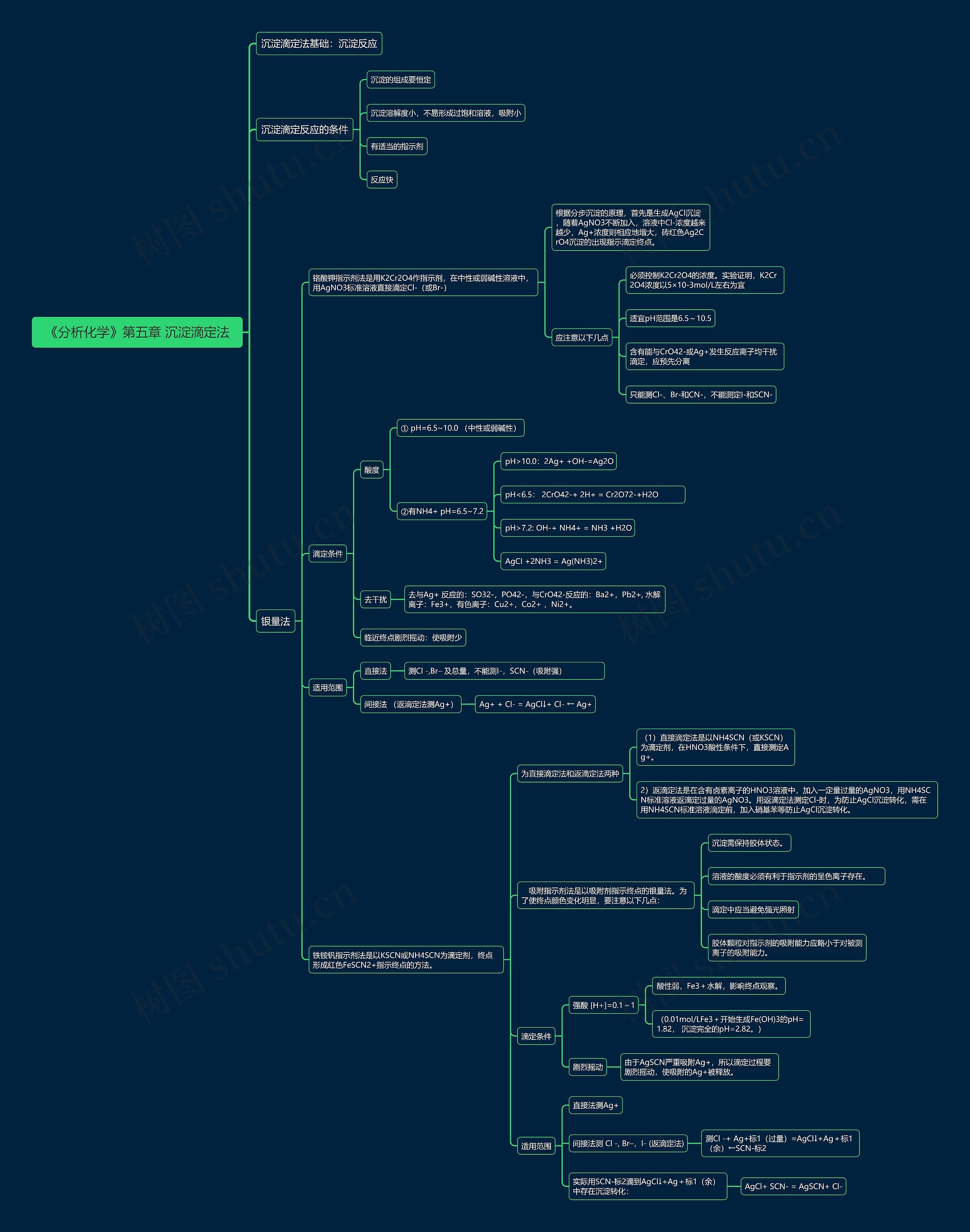 《分析化学》第五章 沉淀滴定法思维导图