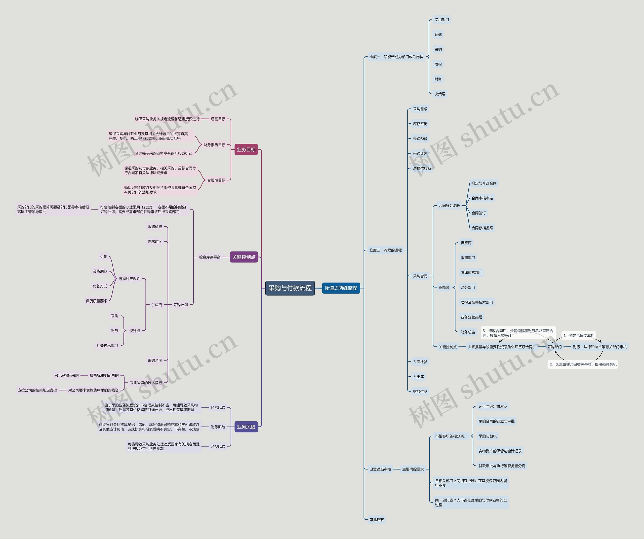 采购与付款流程思维导图