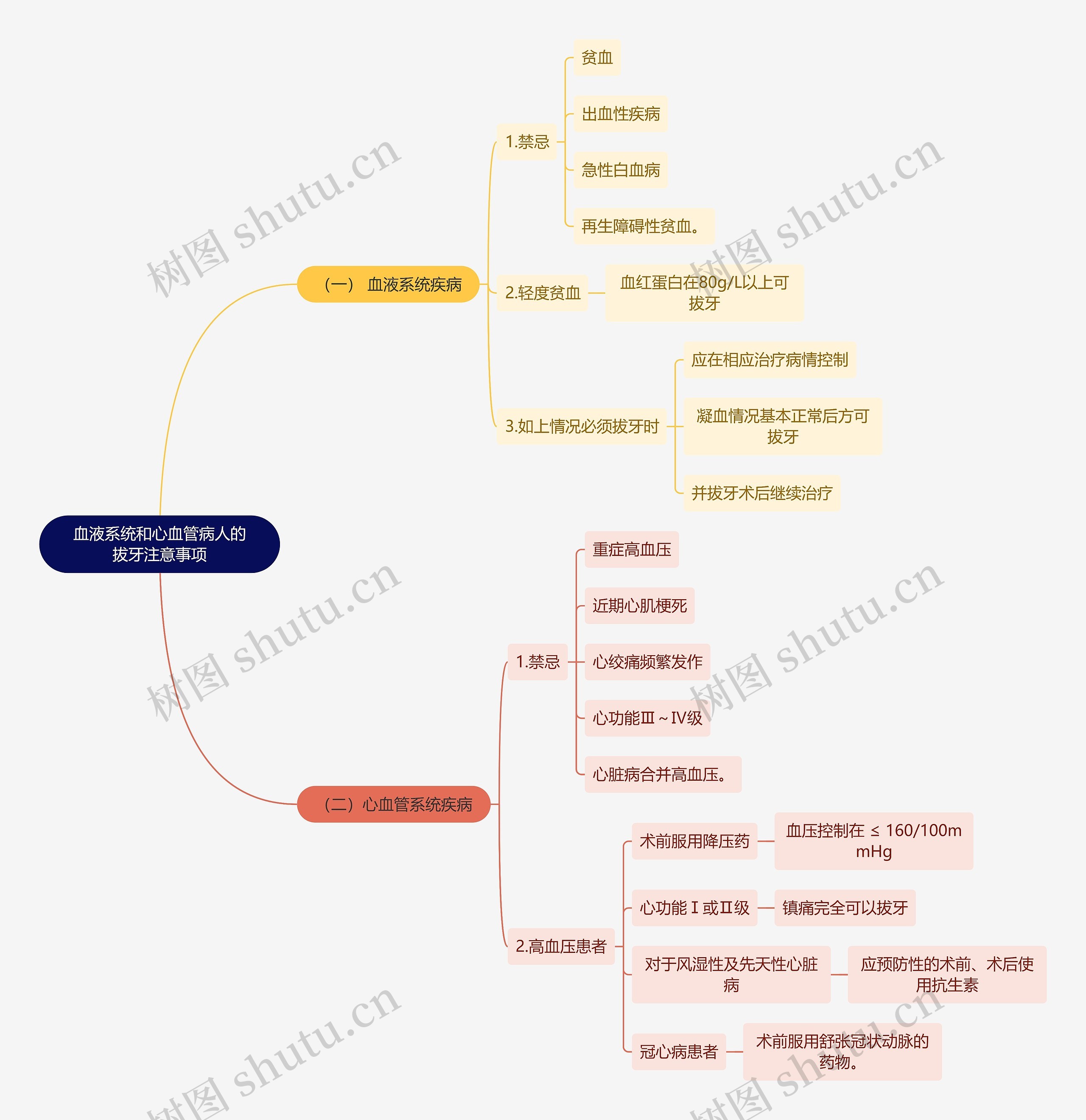 医学知识血液系统和心血管病人的拔牙注意事项思维导图