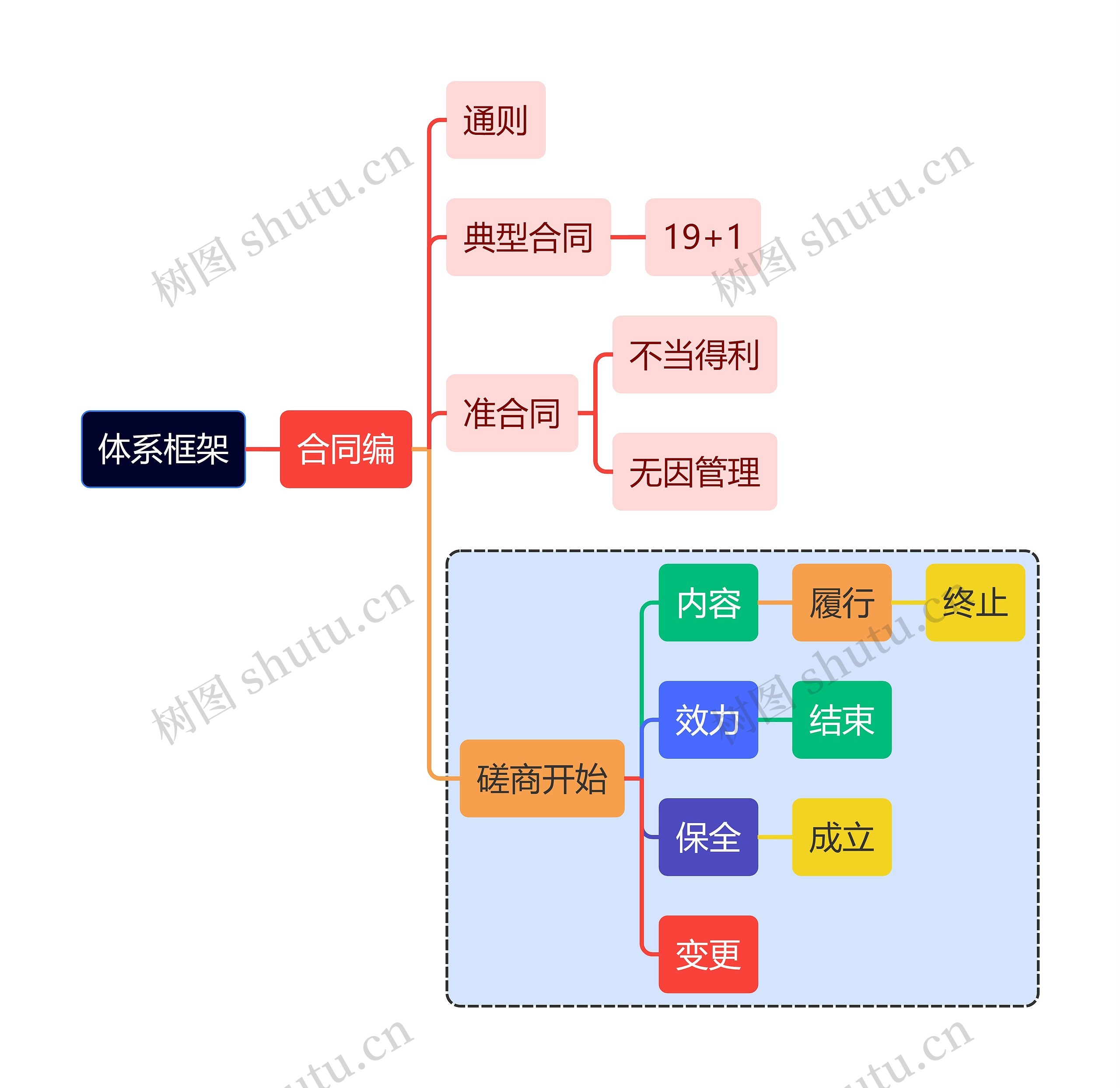 法学合同体系框架思维导图