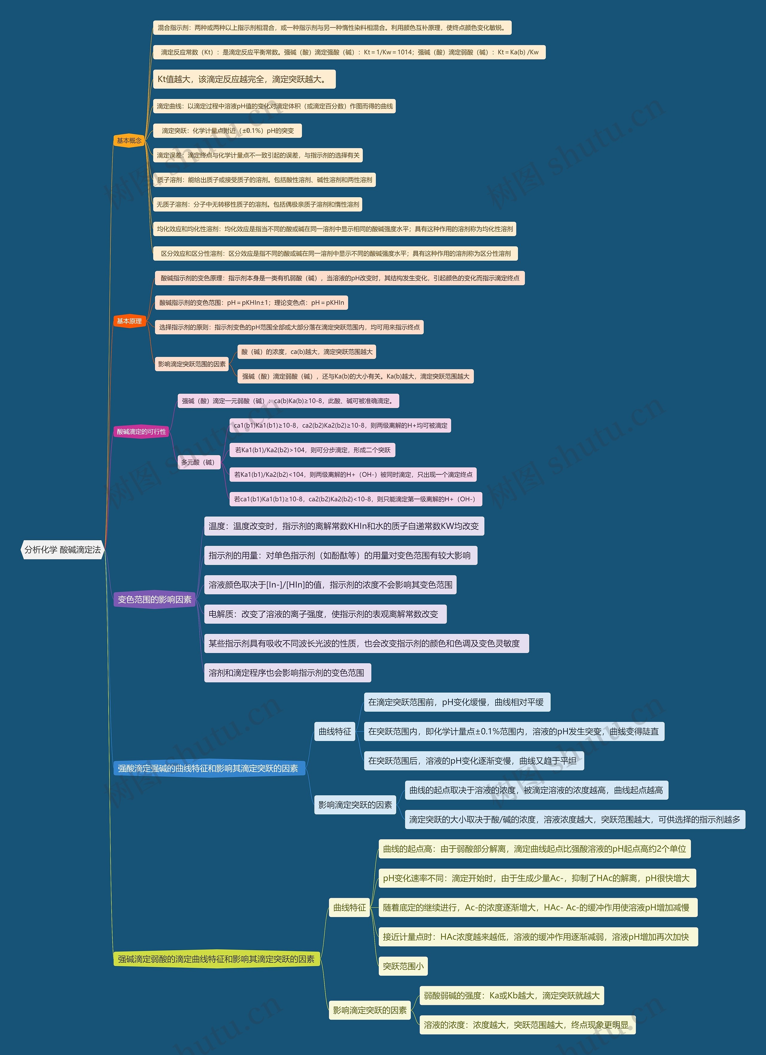分析化学 酸碱滴定法思维导图
