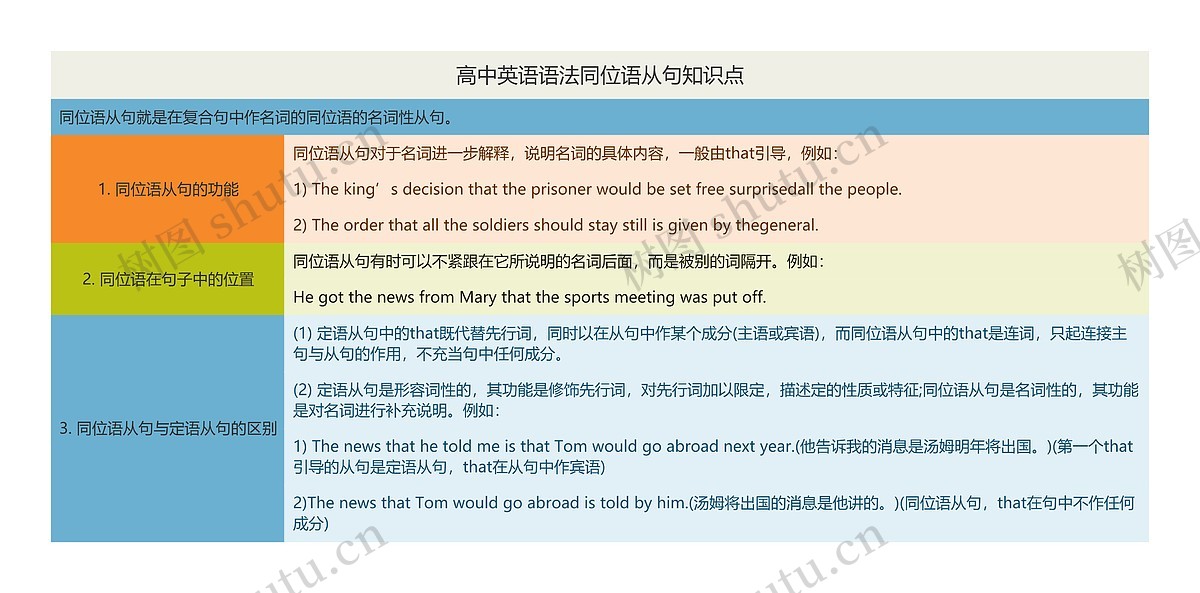 高中英语语法同位语从句知识点思维导图_编号t5777479-TreeMind树图