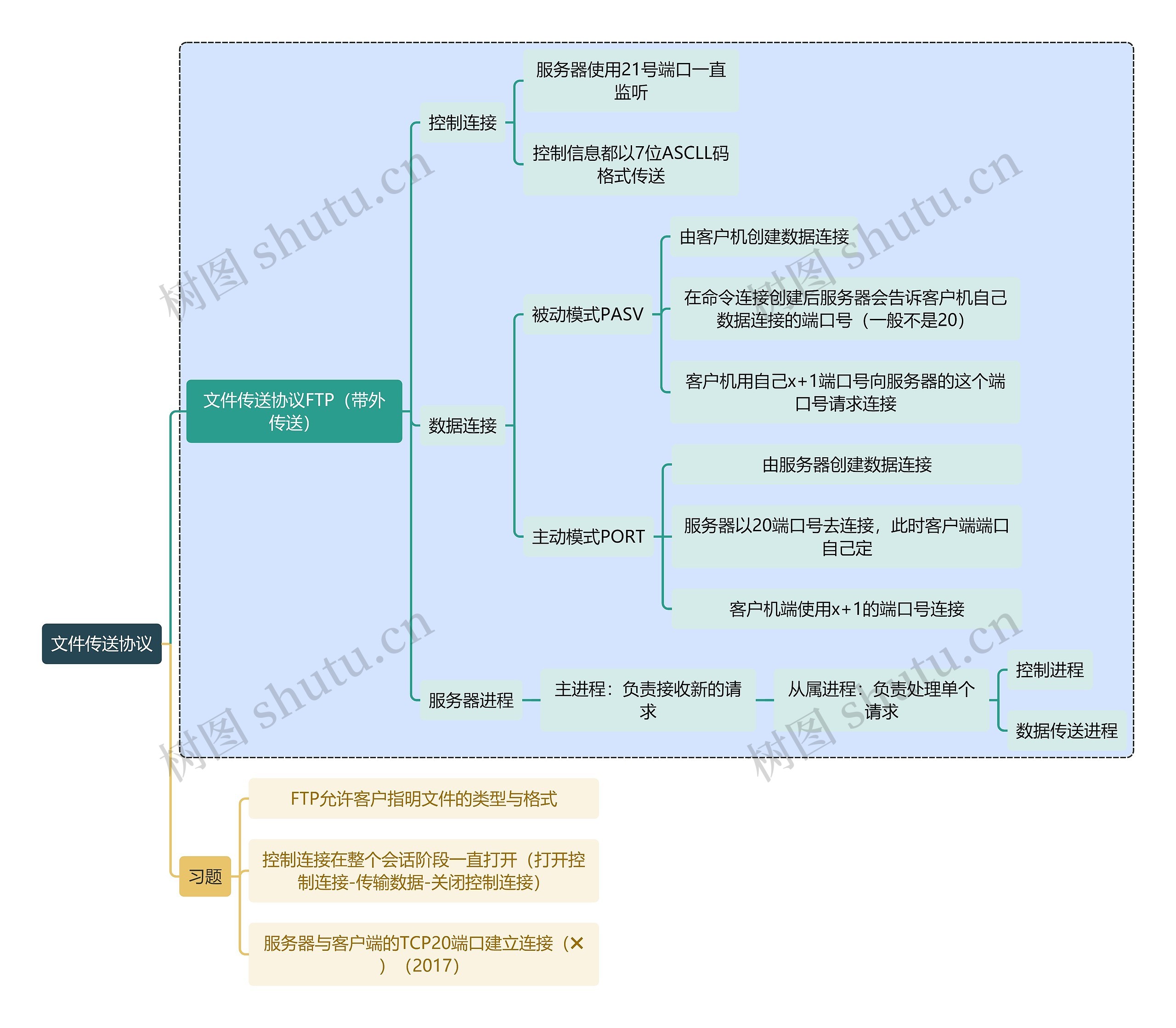 计算机知识文件传送协议思维导图