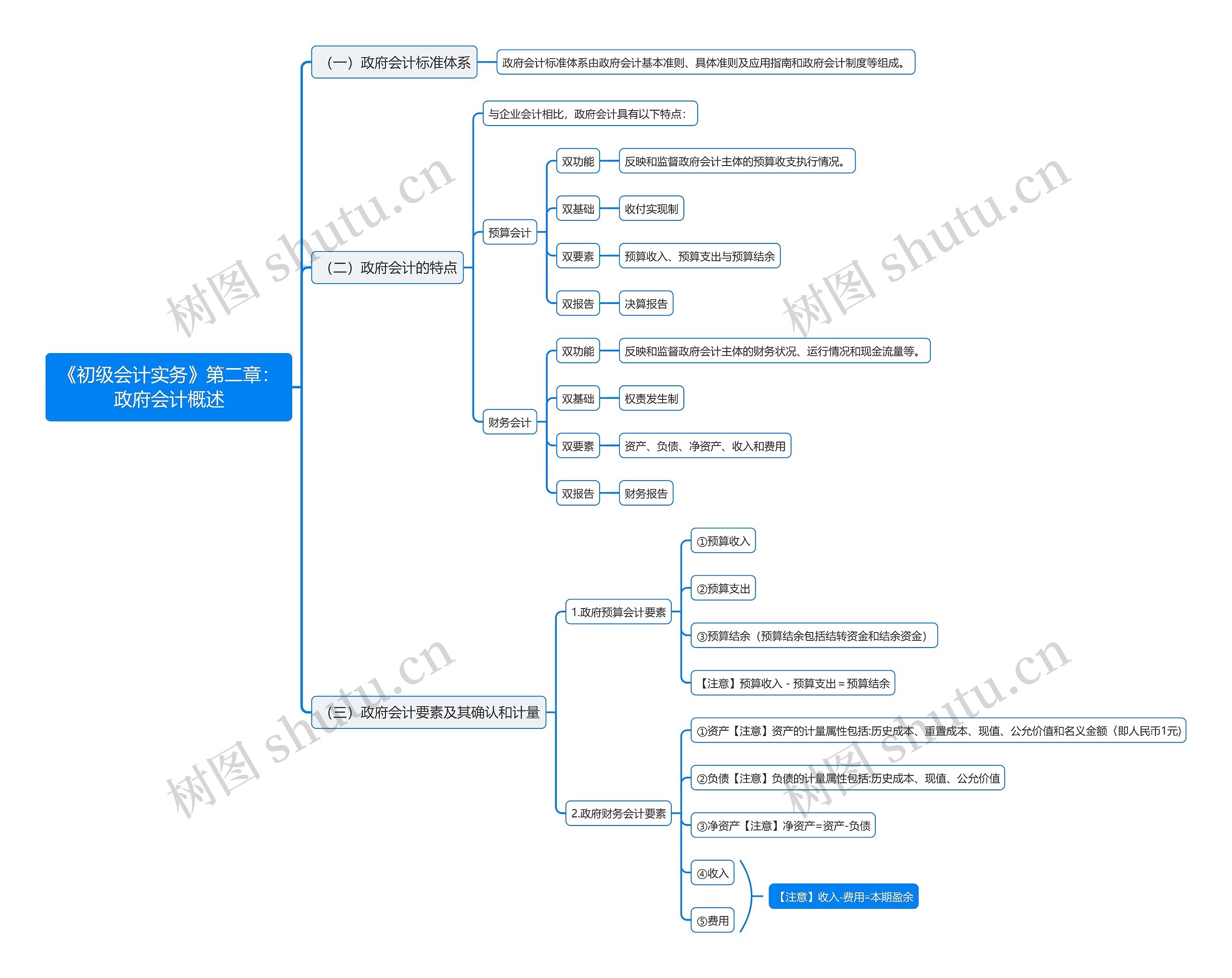 《初级会计实务》第二章：政府会计概述思维导图