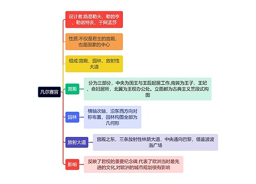 建筑学知识凡尔赛宫思维导图