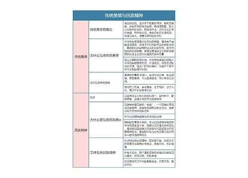 九年级政治上册第三单元传统美德与民族精神思维导图