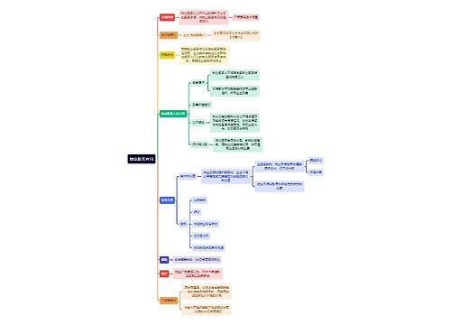 法学知识物业服务合同思维导图