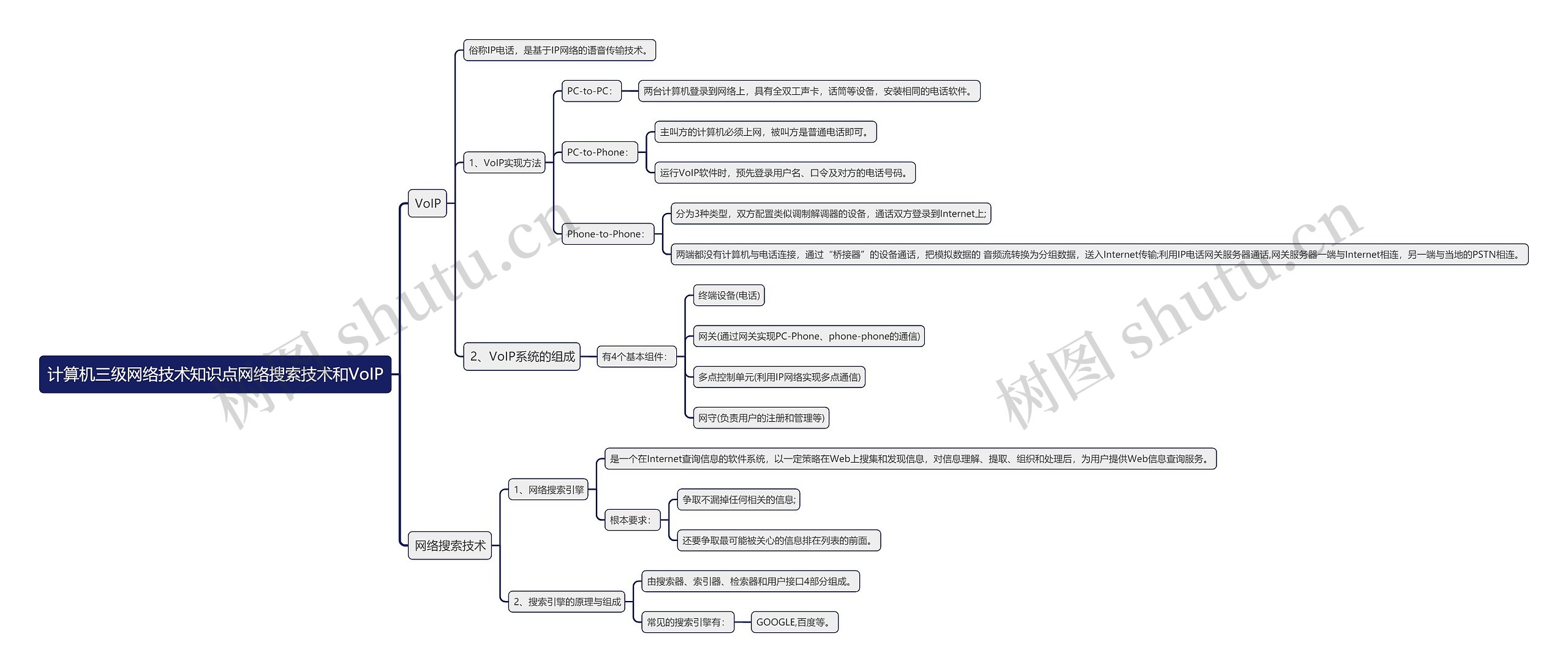 计算机三级网络技术知识点网络搜索技术和VoIP思维导图