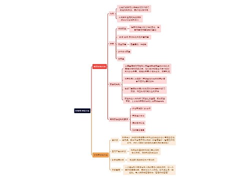 人力资源管理学知识控制要求和方法思维导图