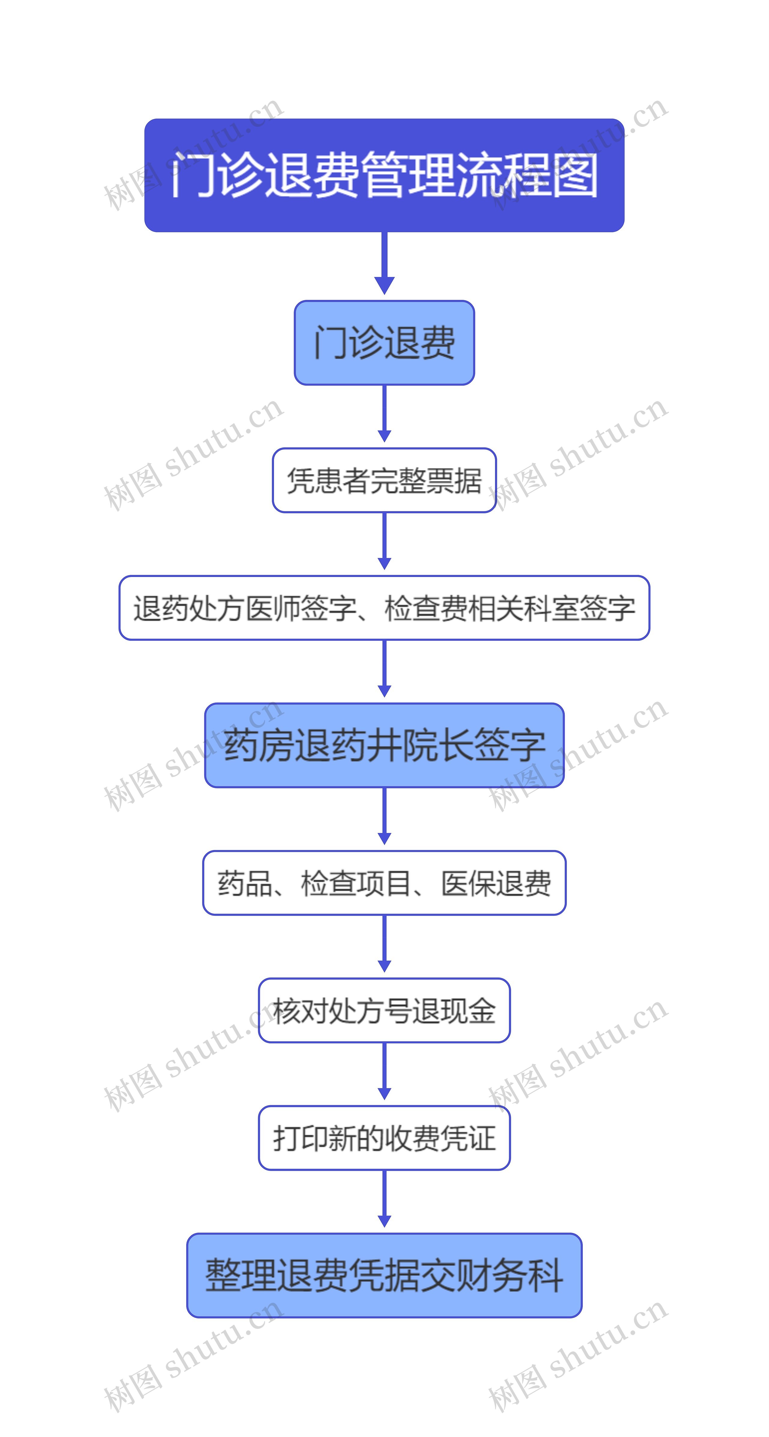 门诊退费管理流程图