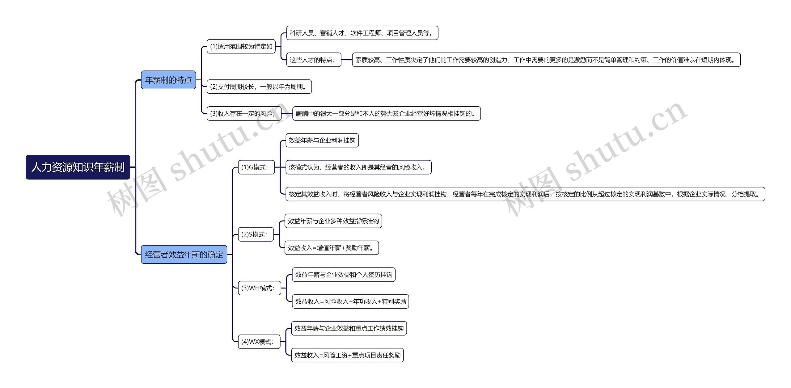 人力资源知识年薪制思维导图