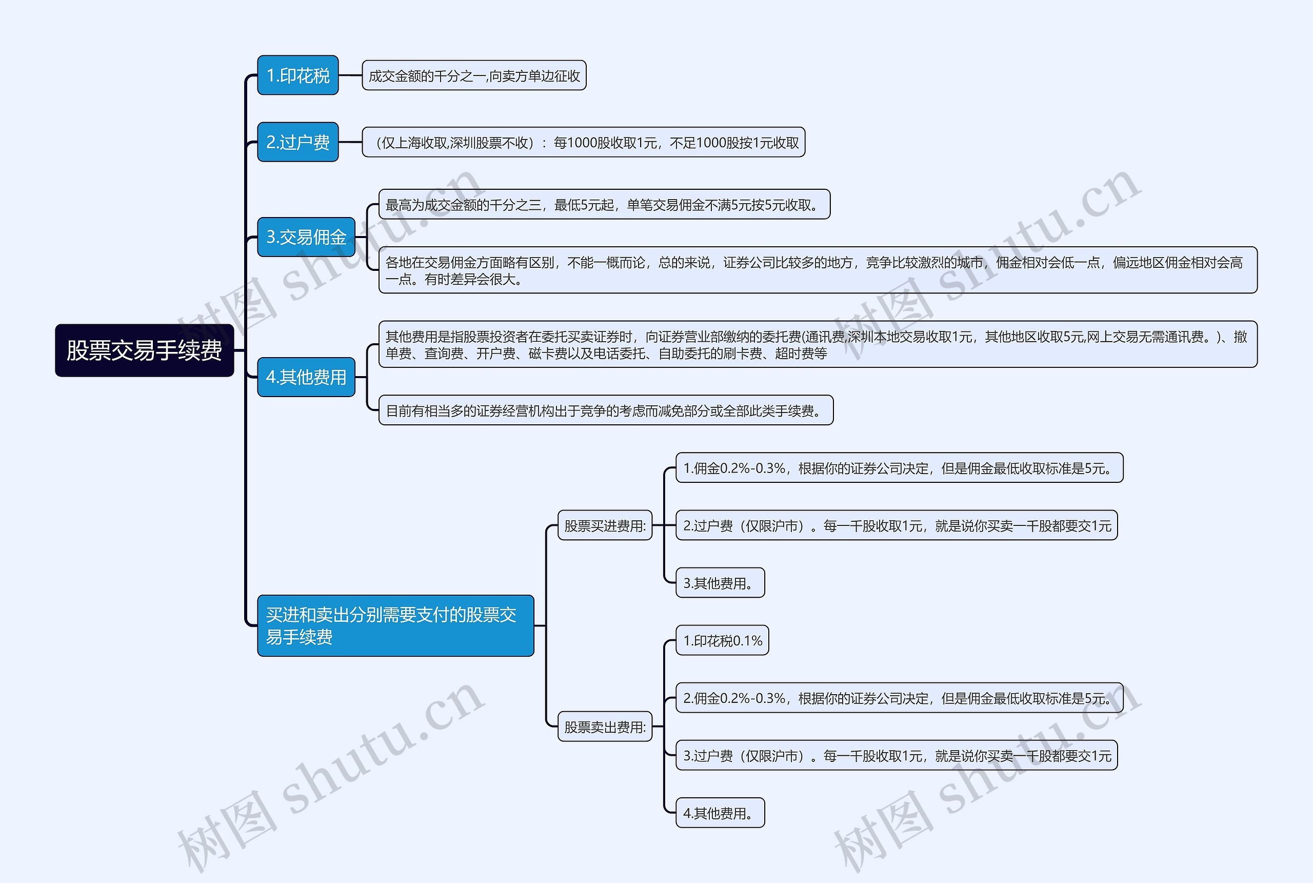 股票交易手续费思维导图