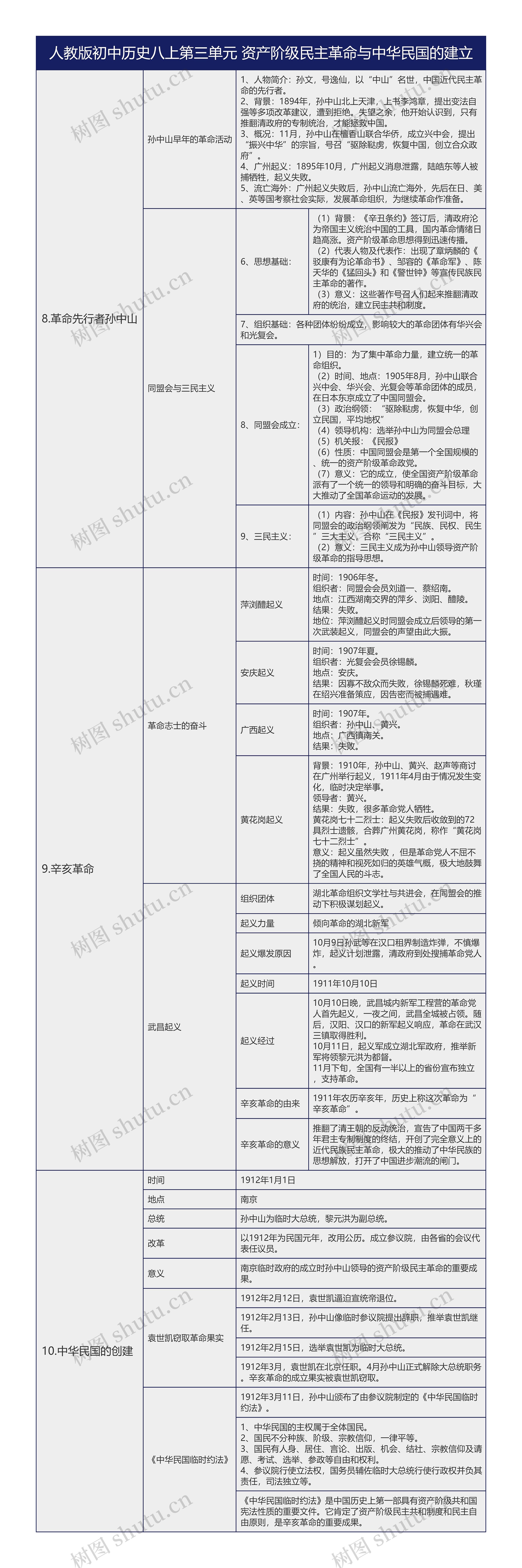 人教版初中历史八上第三单元知识总结树形表格