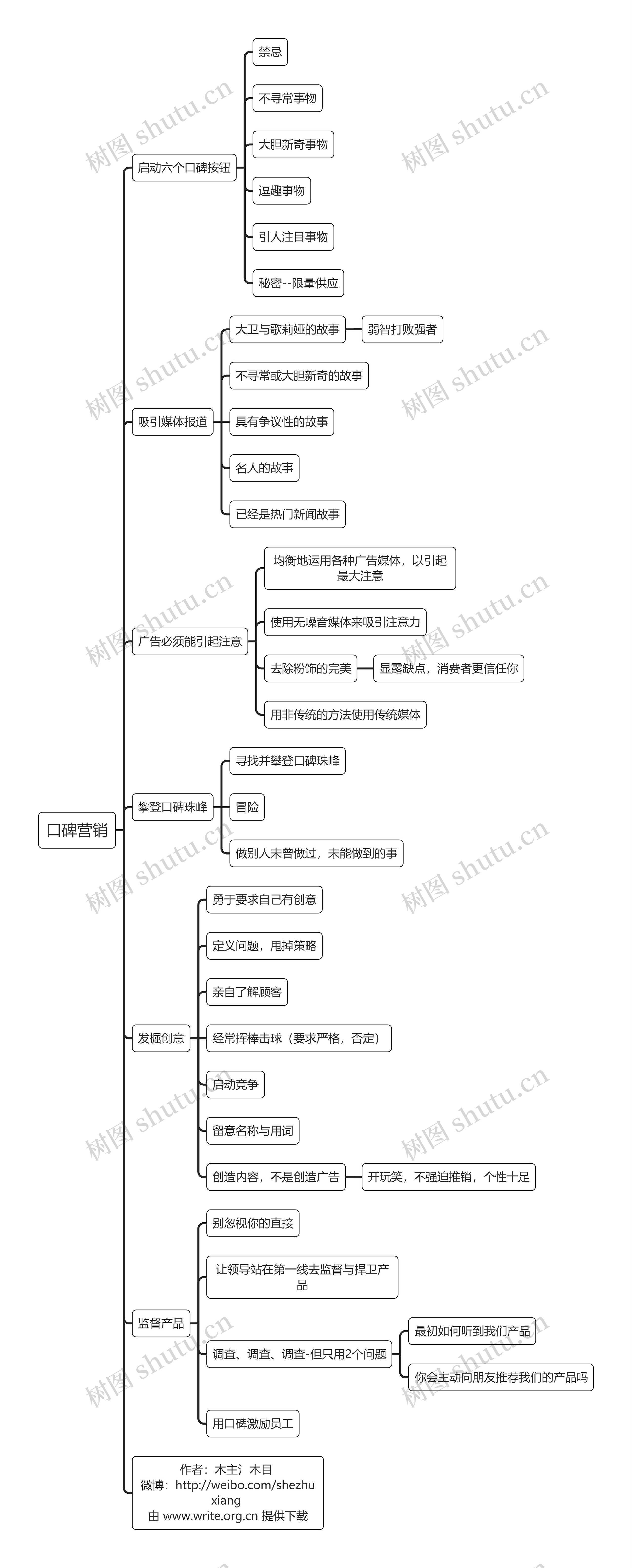 口碑营销思维导图