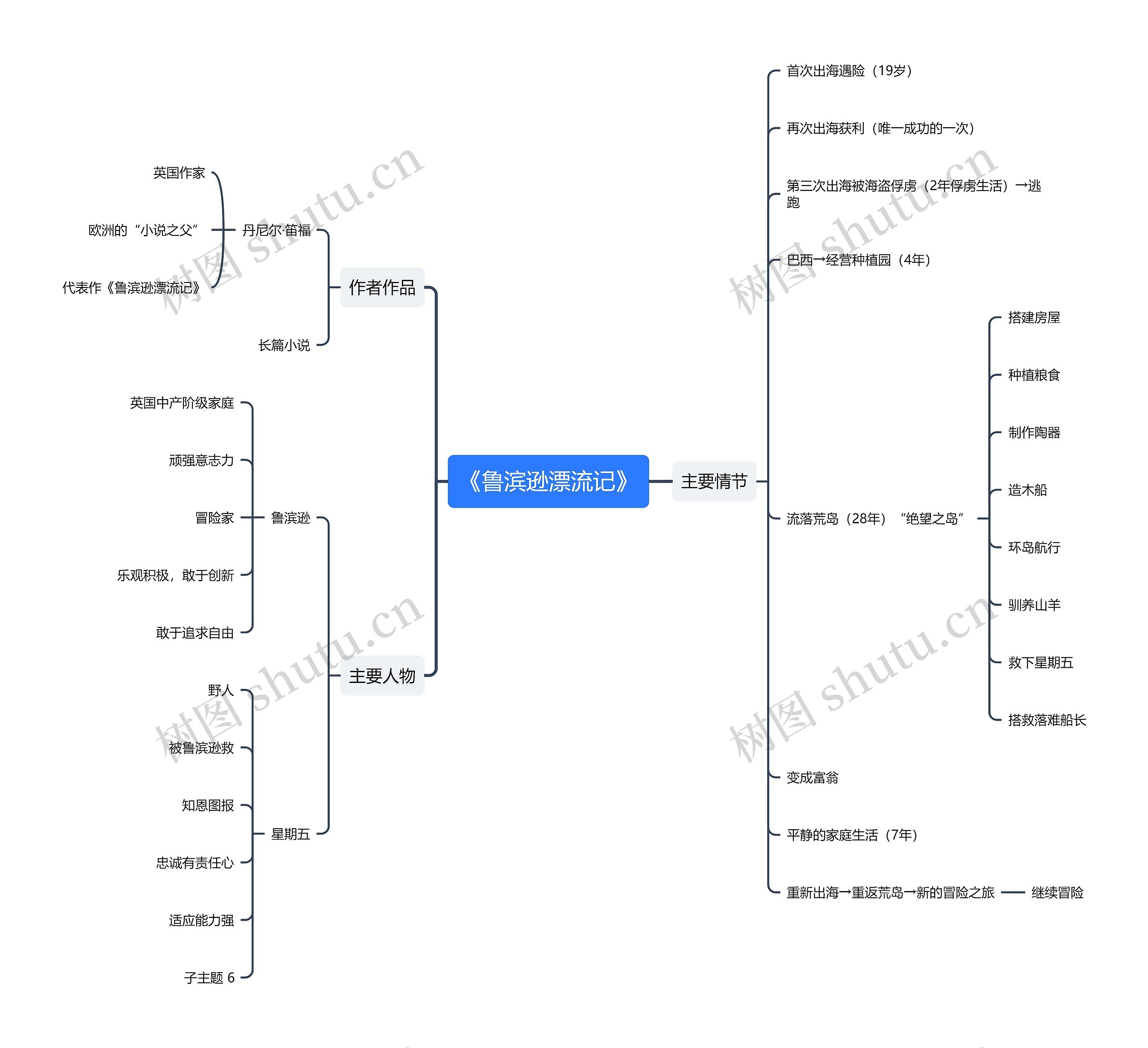 《鲁滨逊漂流记》思维导图