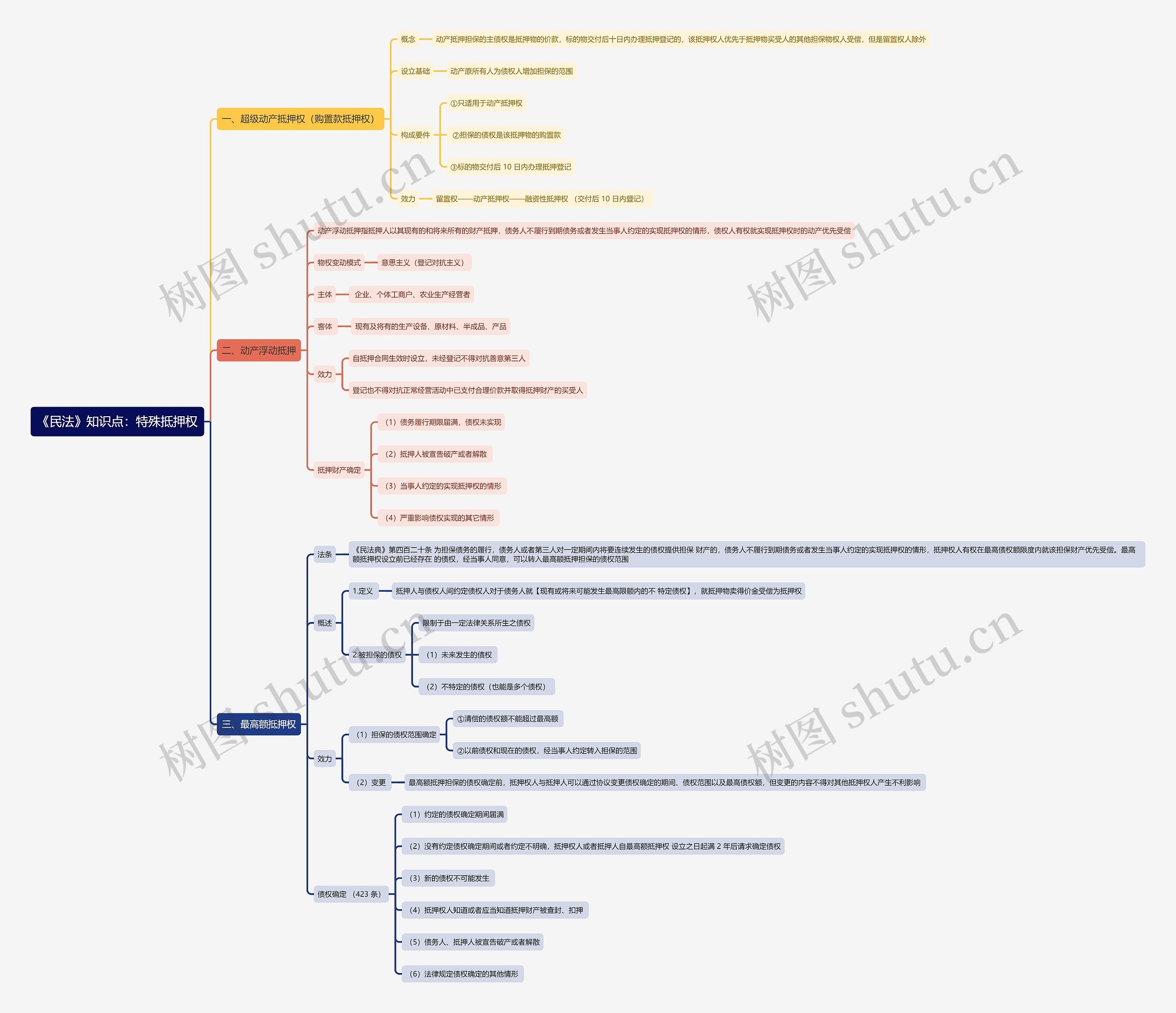 《民法》知识点：特殊抵押权思维导图