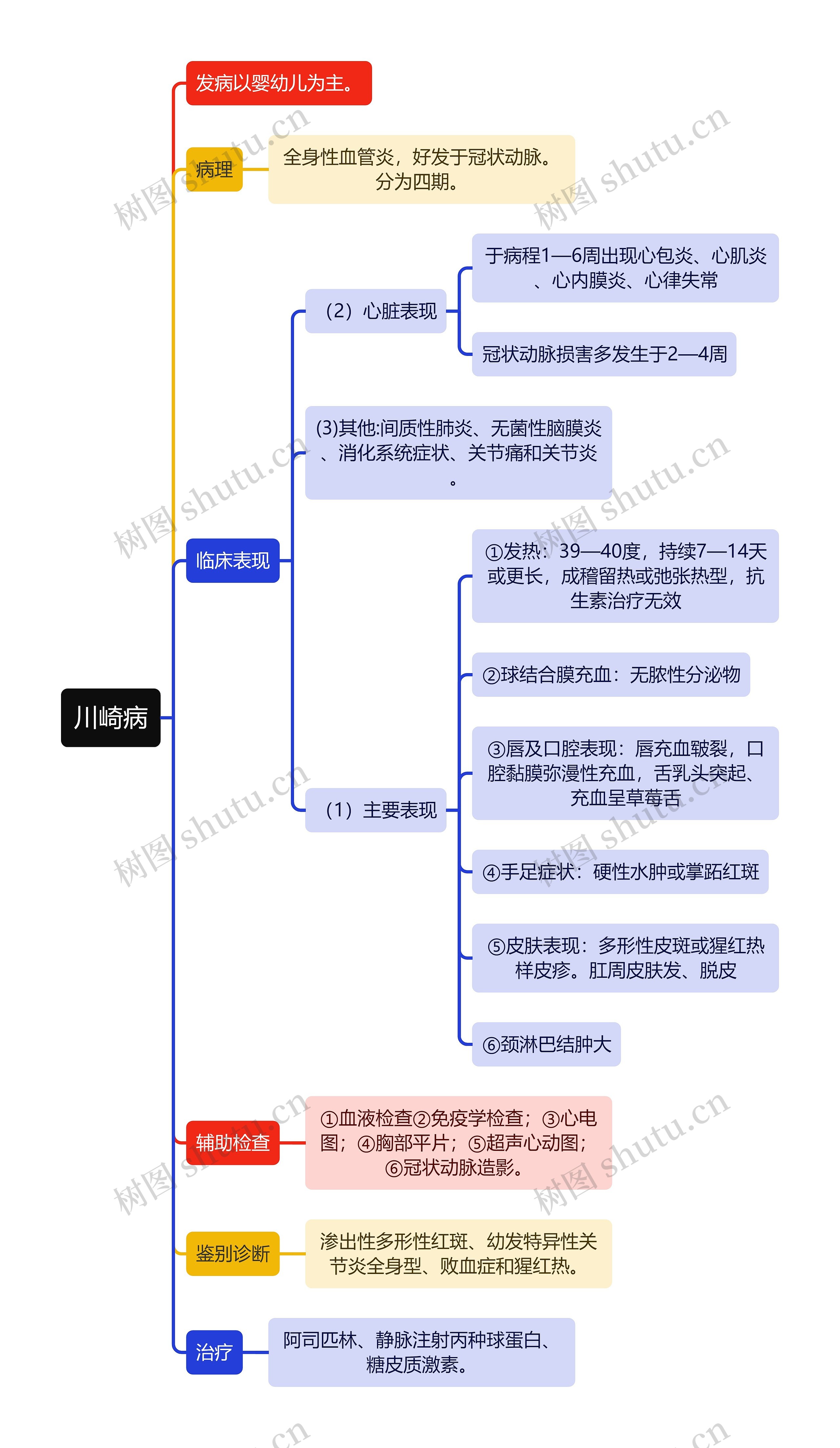 医学知识川崎病思维导图