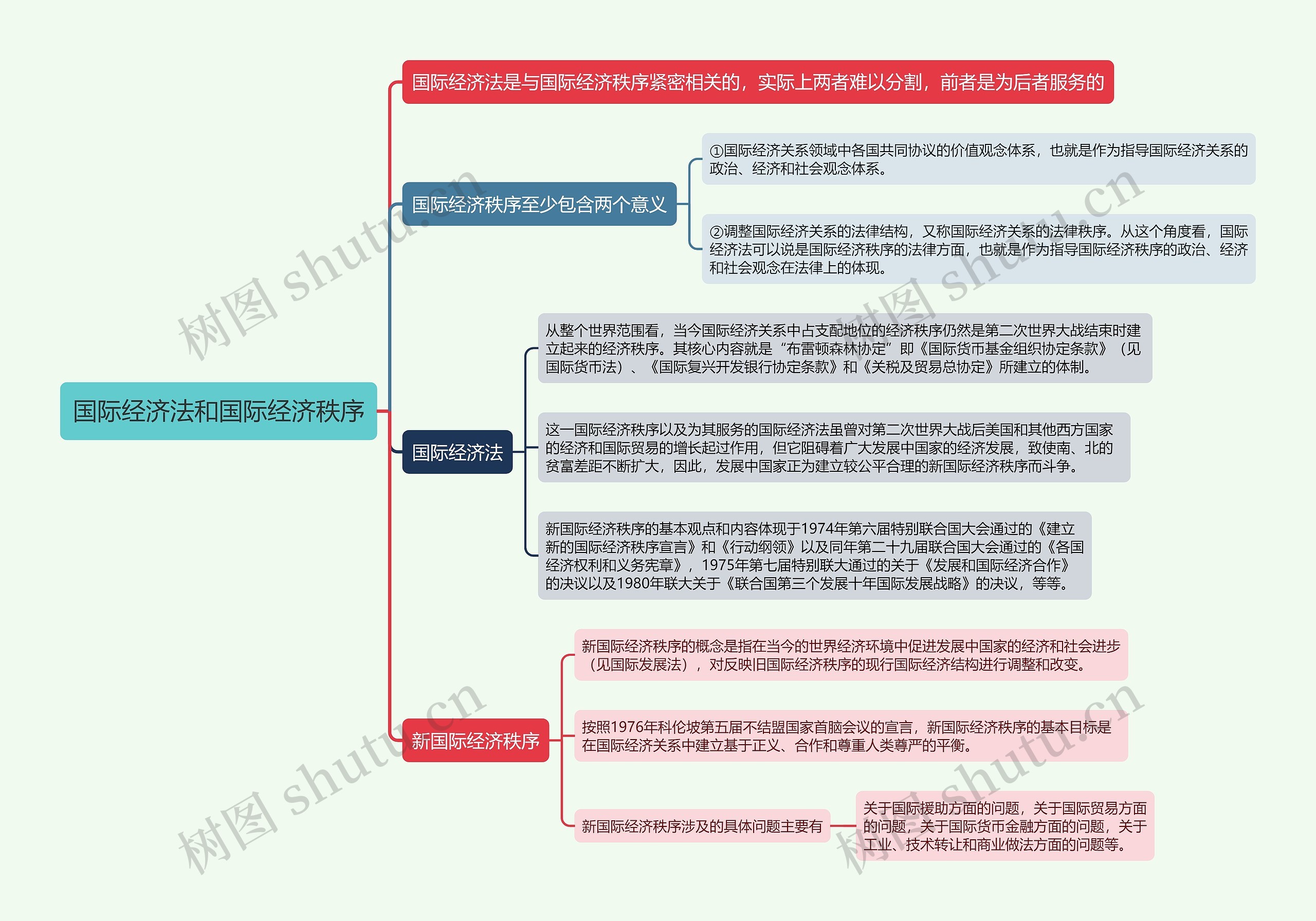 国际经济法和国际经济秩序的思维导图