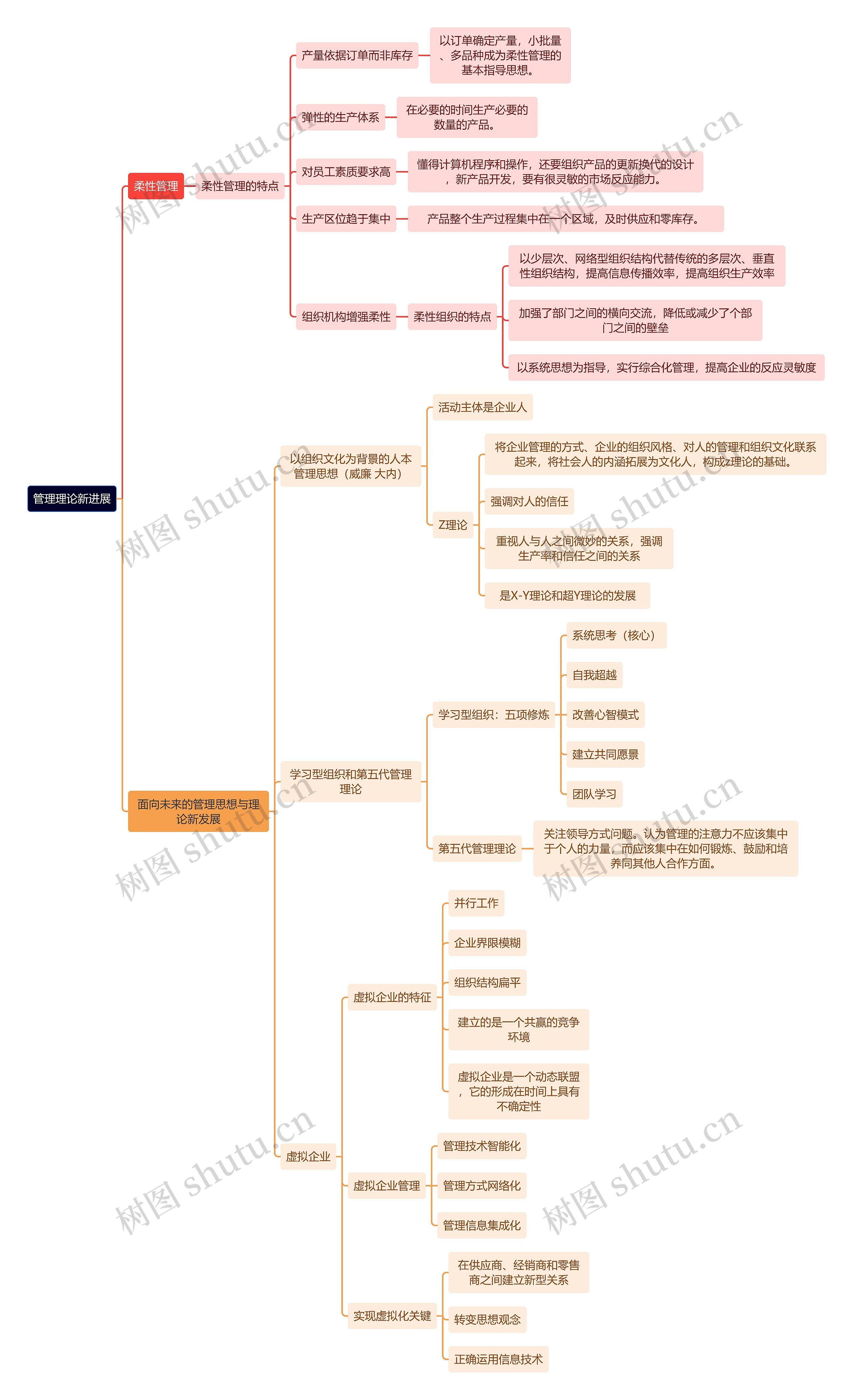 人力资源管理学知识管理理论新进展思维导图