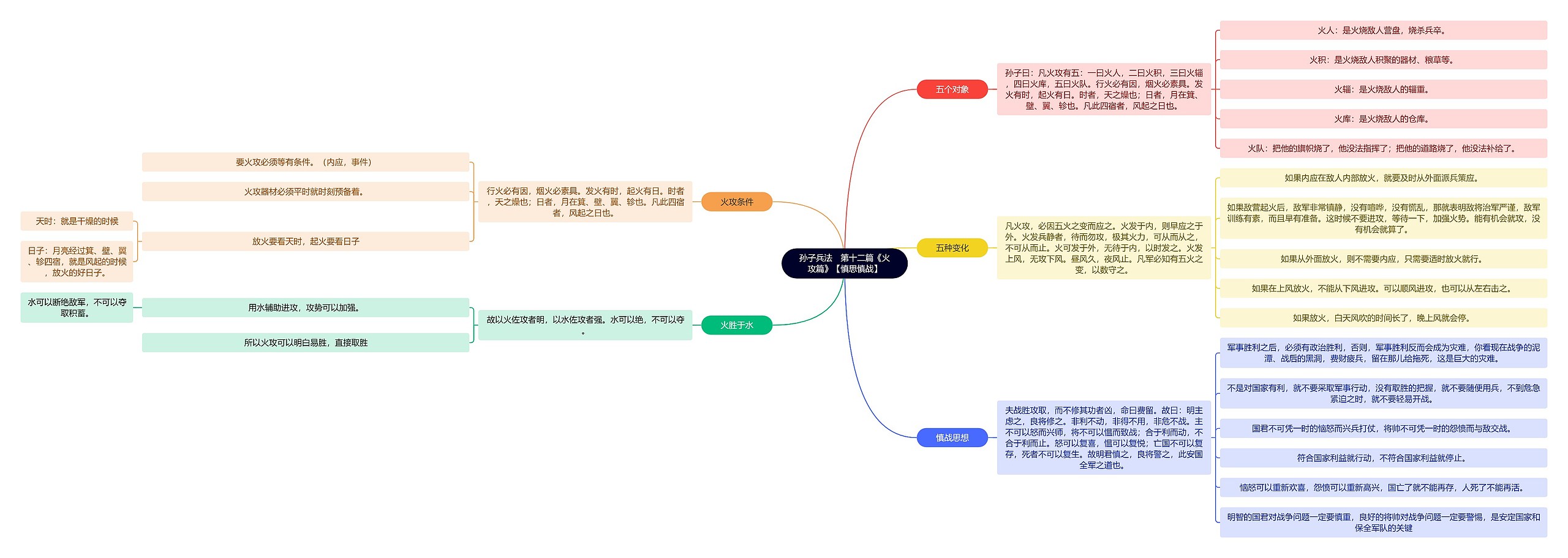 读书笔记《孙子兵法》　第十二篇《火攻篇》【慎思慎战】思维导图