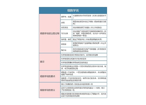 高中生物必修一细胞学说思维导图