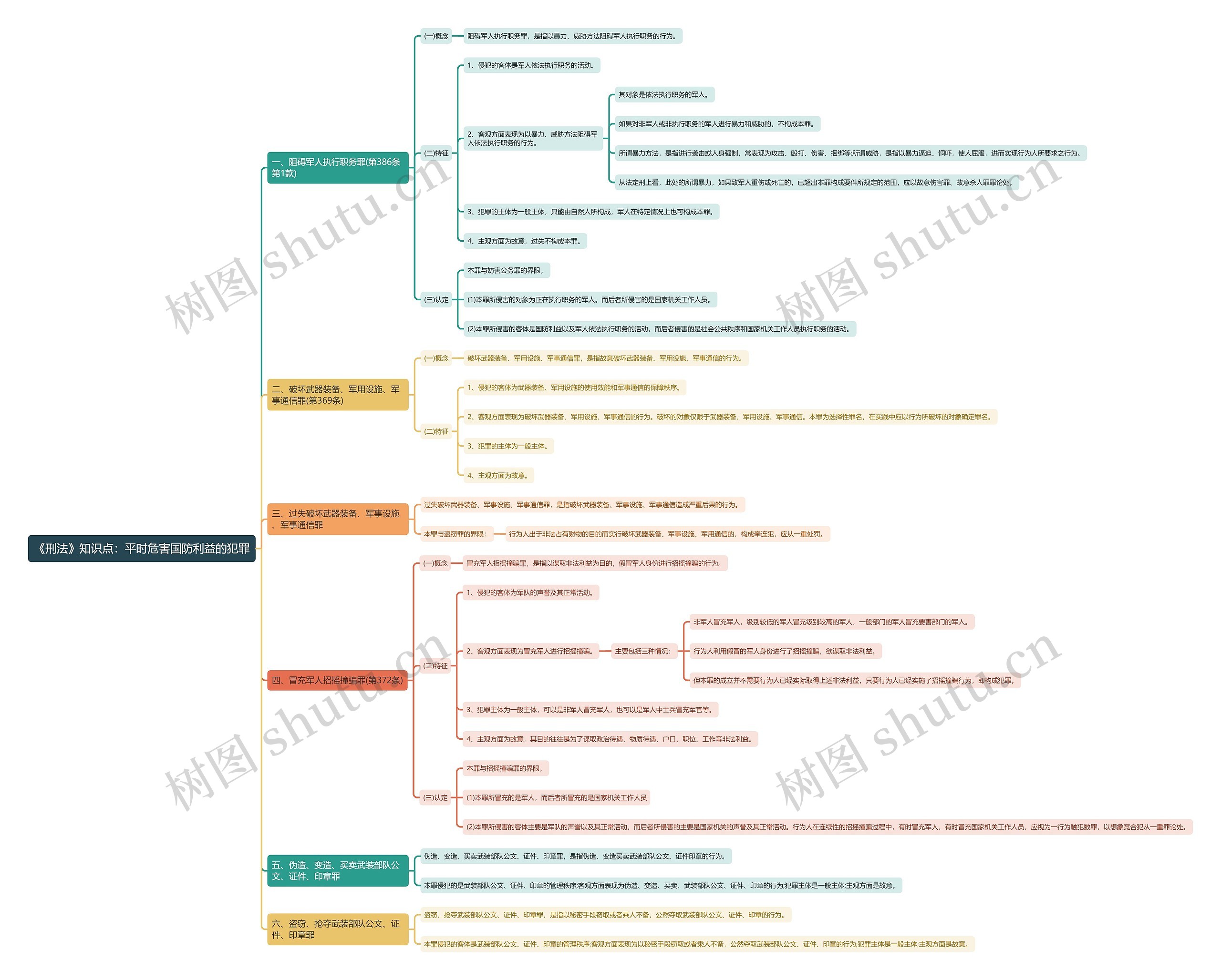 《刑法》知识点：平时危害国防利益的犯罪思维导图