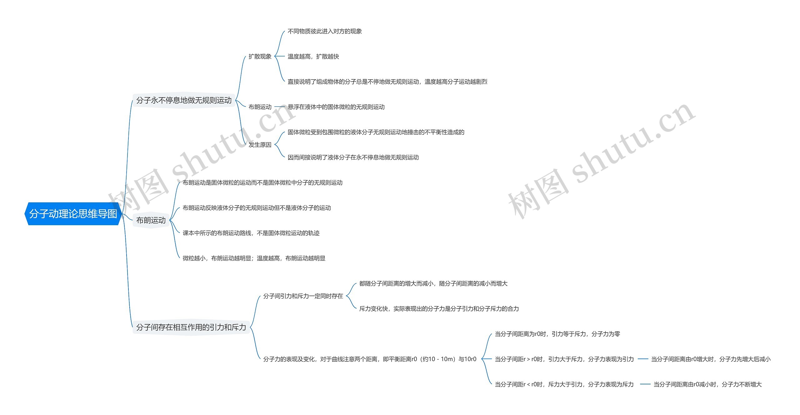 分子动理论思维导图