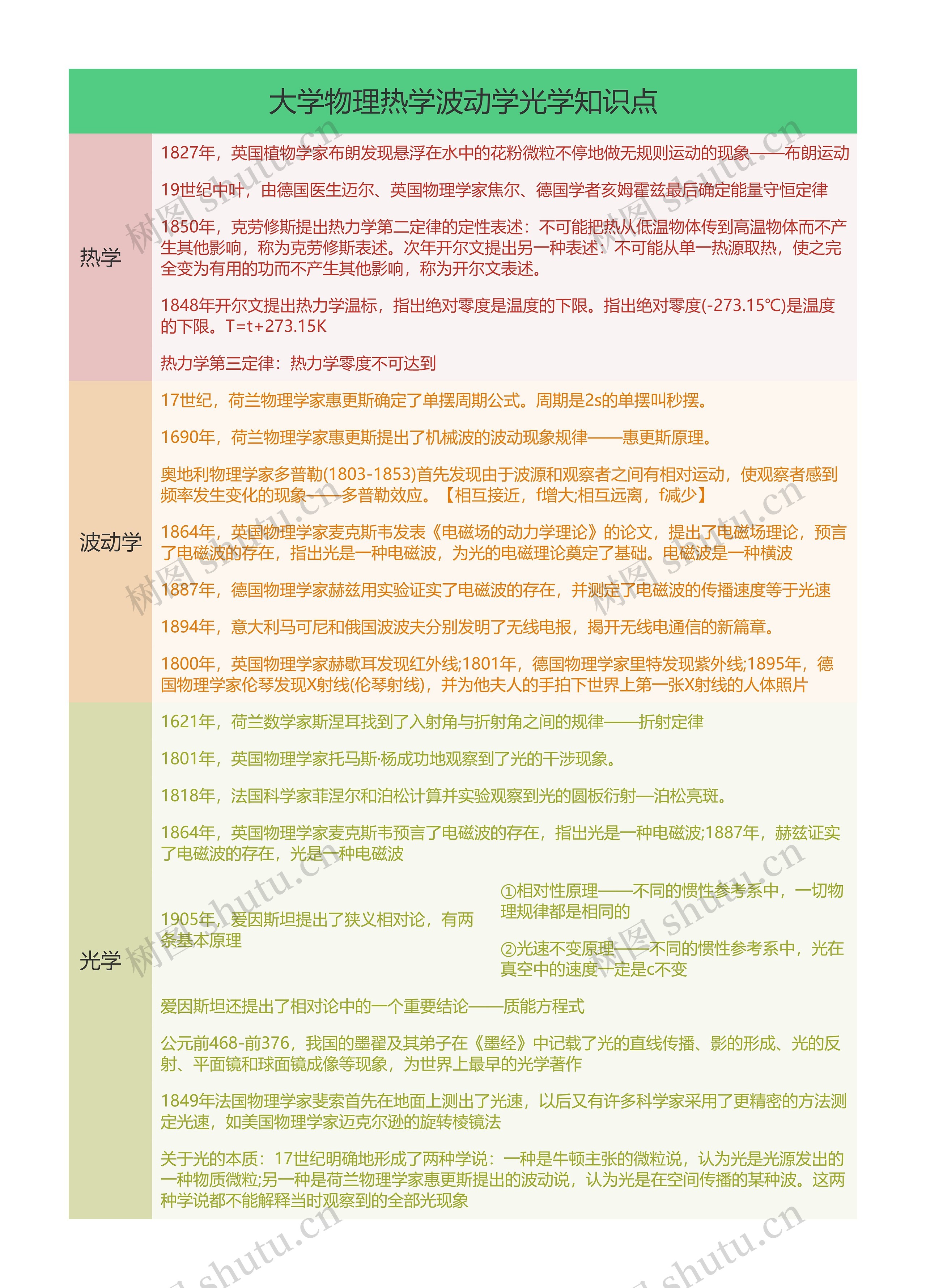 大学物理热学波动学光学知识点思维导图高清图 大学物理热学波动学光学知识点思维导图
