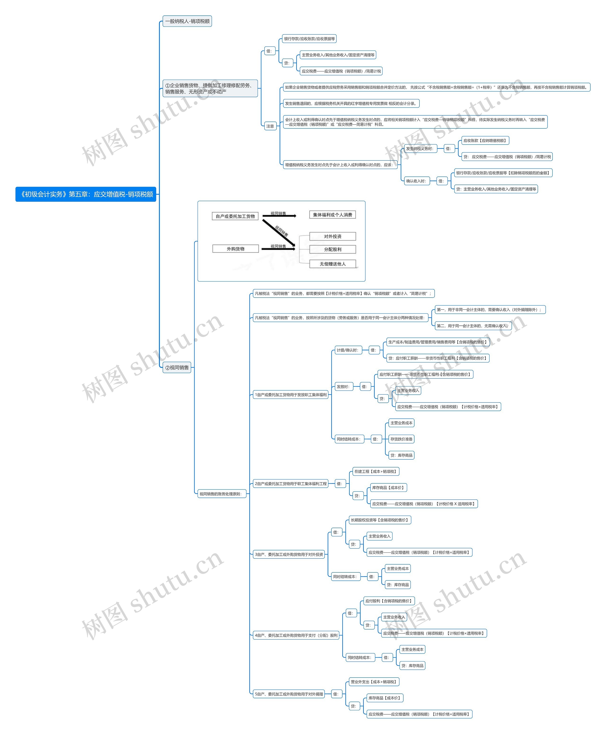 《初级会计实务》第五章：应交增值税-销项税额思维导图