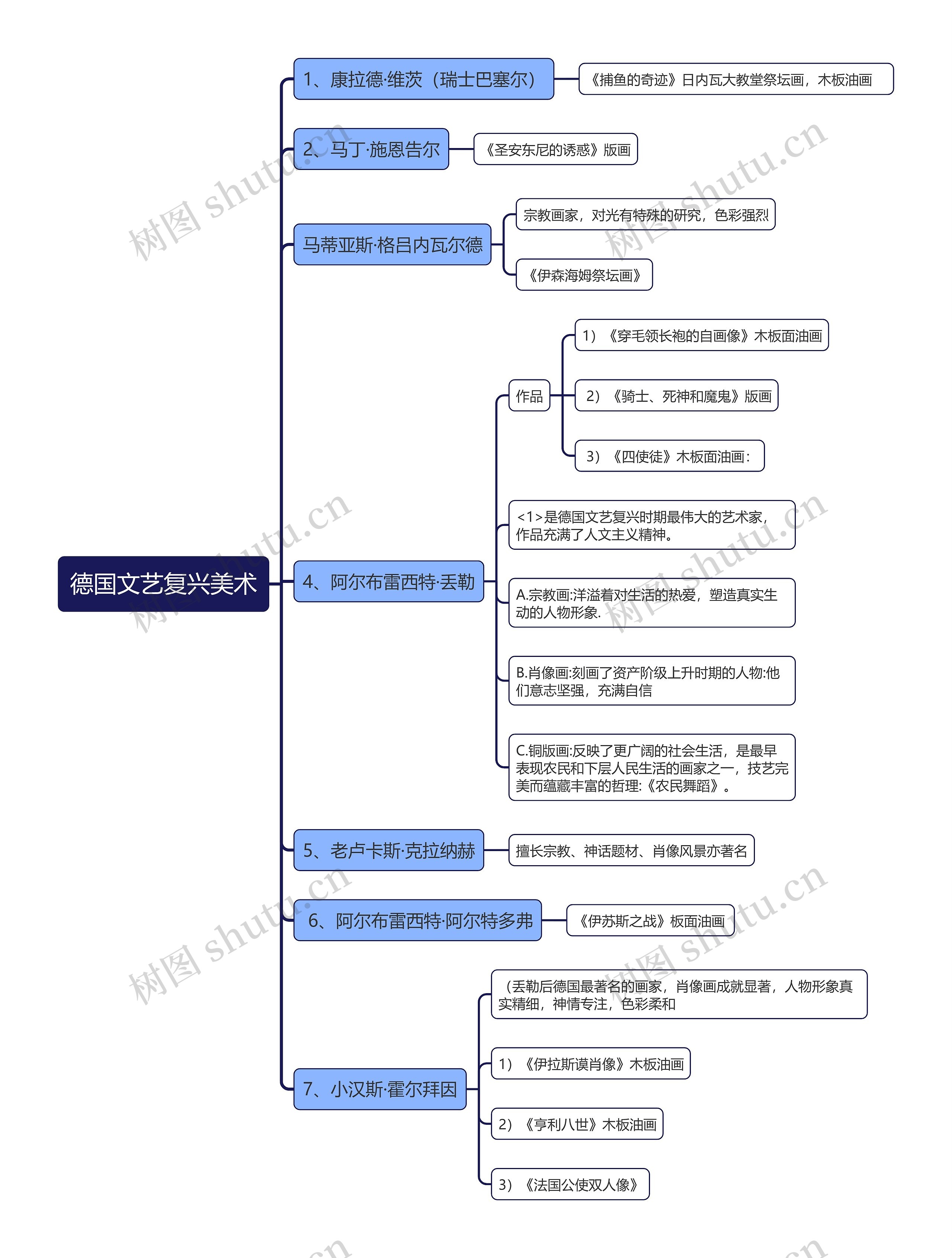 德国文艺复兴美术思维导图