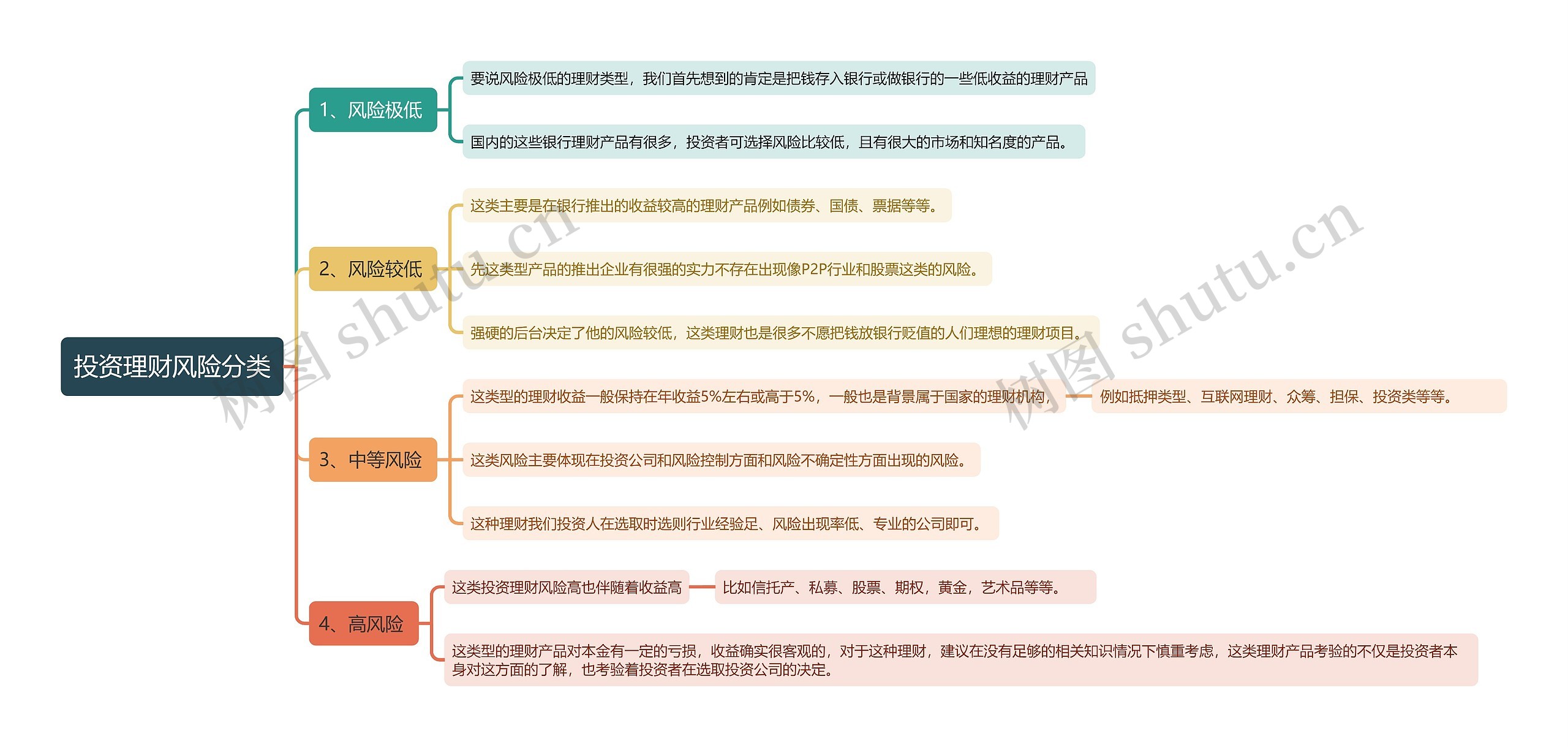 投资理财风险分类思维导图