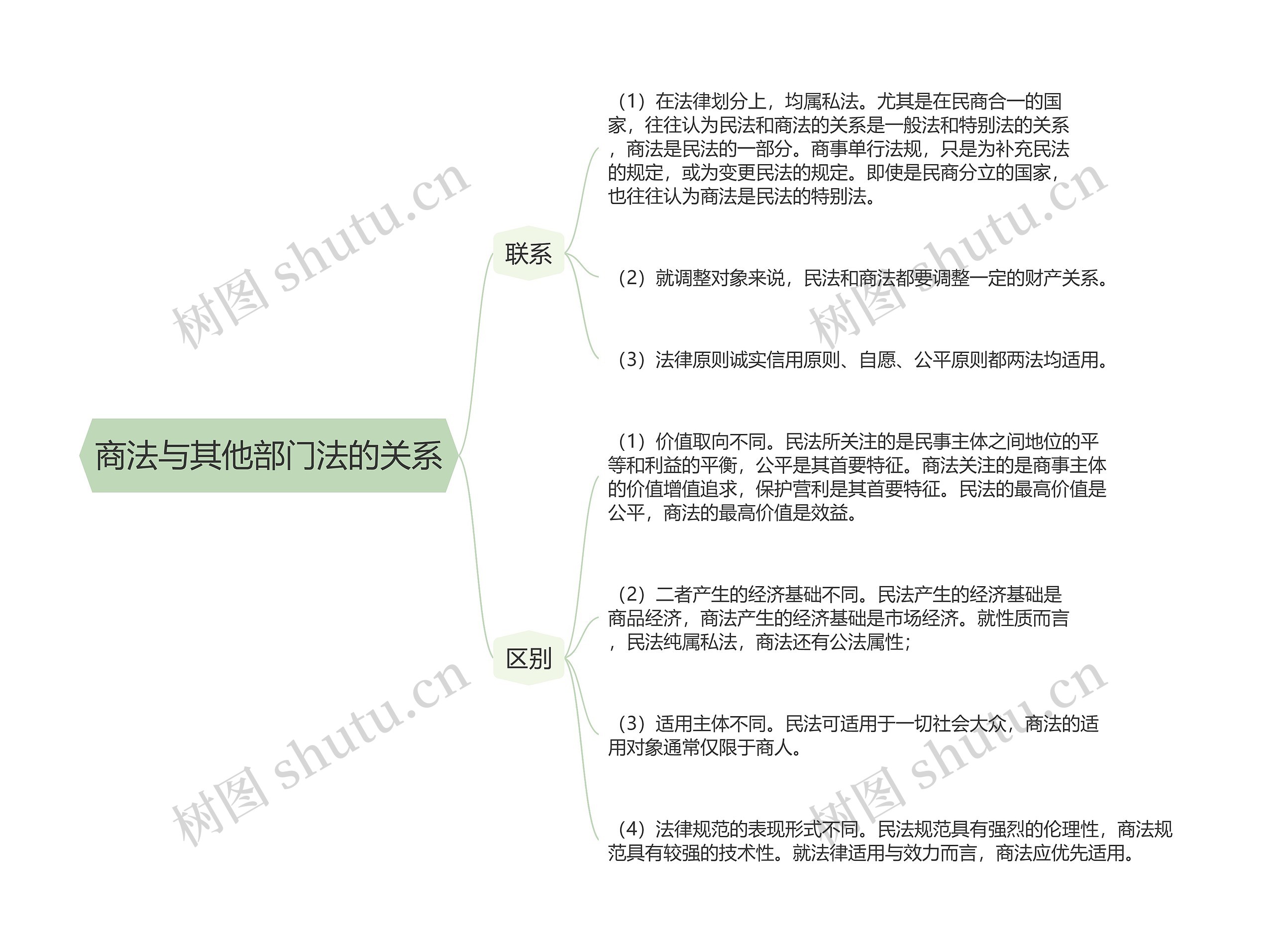 商法与其他部门法的关系的思维导图